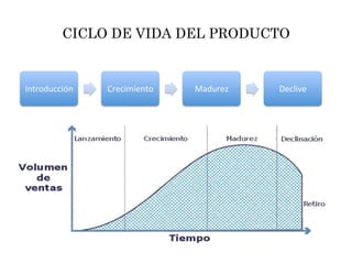 CICLO DE VIDA DEL PRODUCTO
Introducción	
   Crecimiento	
   Madurez	
   Declive	
  
 