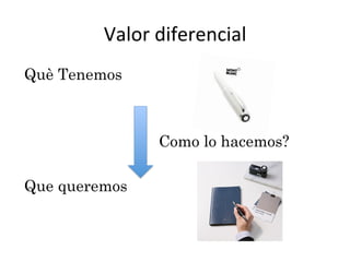 Valor	
  diferencial	
  
Què Tenemos
Como lo hacemos?
Que queremos
 