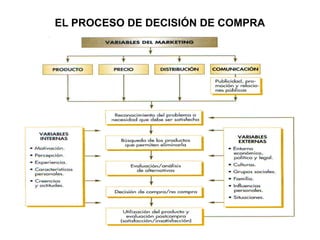 EL PROCESO DE DECISIÓN DE COMPRA
 