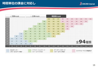 15
時間単位の課金に対応し
 