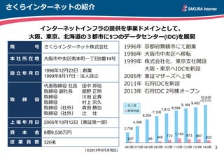 3
さくらインターネットの紹介
インターネットインフラの提供を事業ドメインとして、
大阪、東京、北海道の３都市に5つのデータセンター(IDC)を展開
1996年 京都府舞鶴市にて創業
1998年 大阪市中央区へ移転
1999年 株式会社化、東京支社開設
大阪・東京へIDCを新設
2005年 東証マザーズへ上場
2011年 石狩IDCを新設
2013年 石狩IDC 2号棟オープン
商 号 さくらインターネット株式会社
本 社 所 在 地 大阪市中央区南本町一丁目8番14号
設 立 年 月 日
1996年12月23日：創業
1999年8月17日：法人設立
取 締 役
代表取締役 社長 田中 邦裕
取締役 副社長 舘野 正明
取締役 川田 正貴
取締役 村上 宗久
取締役（社外） 森田 勝也
取締役（社外） 辻 壮
上 場 年 月 日 2005年10月12日（東証第一部）
資 本 金 8億9,530万円
従 業 員 数 320名
（※2015年9月末現在）
 