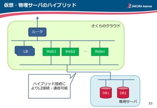 55
専用サーバ
さくらのクラウド
仮想・物理サーバのハイブリッド
DB1 DB2
LB
LB
ルータ
Web1 Web2 Webn…
ハイブリッド接続に
よりL2接続・通信可能
 