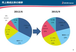 6
売上構成比率の推移
ハウジング
21%
専用サーバ
23%レンタル
サーバ
23%
VPS
クラウド
22%
その他
11%
2015/9
ハウジング
33%
専用サーバ
32%
レンタル
サーバ
20%
VPS
クラウド
6% その他
9%
2012/6
 