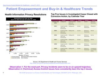 Patient Empowerment and Buy-In & Healthcare Trends Top Five Issues in Investigated Cases Closed with Corrective Action, by Calendar Year Observation 1: For the most part, Privacy Incidents seem to be on an upward trajectory. Observation 2: (Technical) Access Control issues have consistently been the top 3 issues. Health Information Privacy Resolutions Source: US Department of Health and Human Services http://www.hhs.gov/ocr/privacy/hipaa/enforcement/data/index.html 