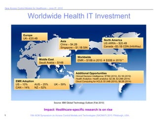 Worldwide Health IT Investment North America US ARRA  – $20.4B Canada –$3.1B CDN (InfoWay)  Asia China  – $4.2B Singapore ...