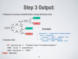 Step 3 Output:
• Resource access classiﬁcation using Decision tree
!
!
!
!
• Access rule: 
IF resource = “home/user/viewDocument”
AND role = userRole
AND method = “GET”
THEN DENIED
15
resource = “home/user/viewDocument”
| role = userRole :
| method = “GET”: DENIED (3/1)
| role = juniorManagerRole:
| method = “GET”: DENIED (1/0)
Example:
 