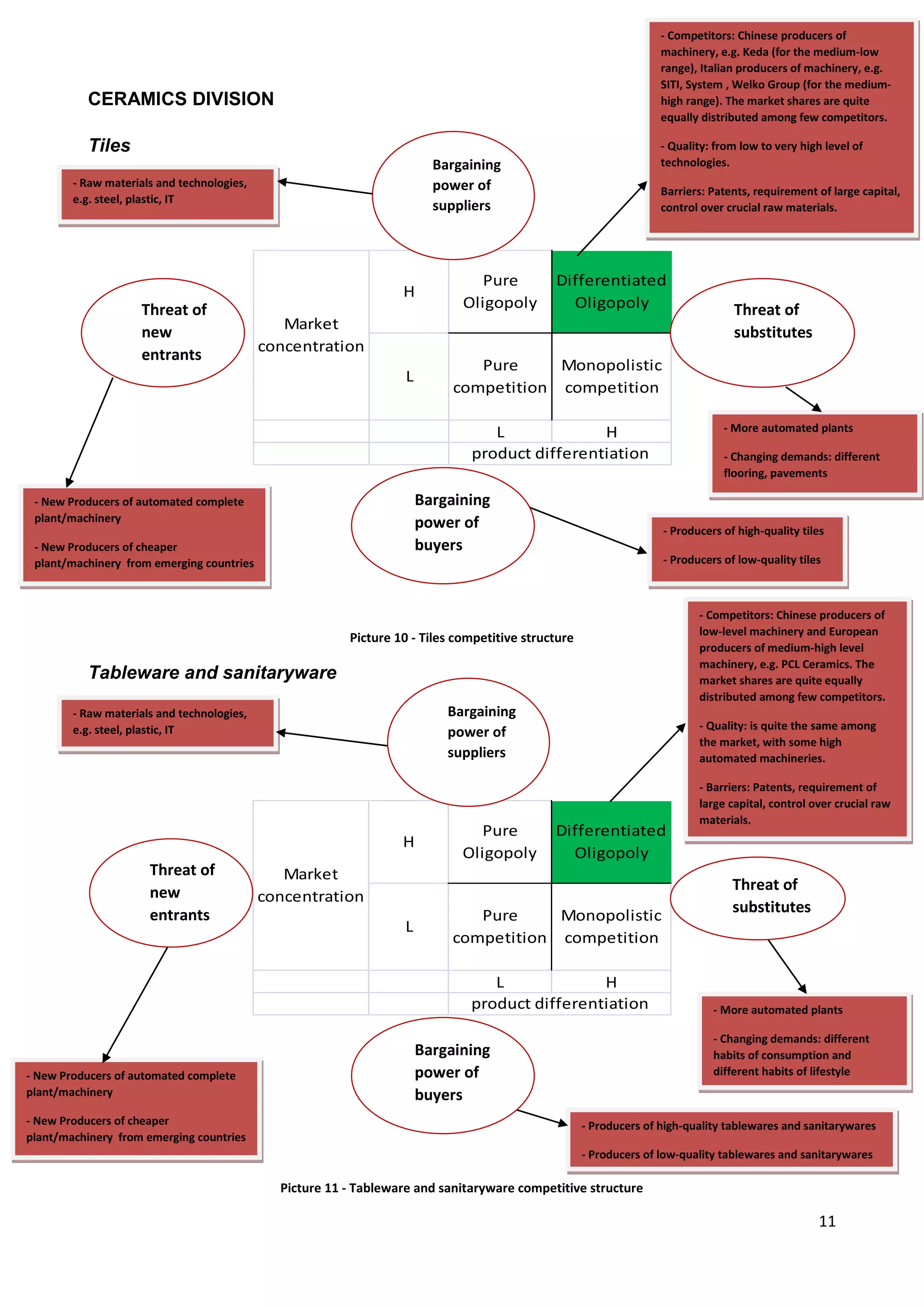 11
CERAMICS DIVISION
Tiles
L H
Market
concentration
H
L
product differentiation
Pure
Oligopoly
Differentiated
Oligopoly
Pure
competition
Monopolistic
competition
Picture 10 - Tiles competitive structure
Tableware and sanitaryware
L H
Market
concentration
H
L
product differentiation
Pure
Oligopoly
Differentiated
Oligopoly
Pure
competition
Monopolistic
competition
Picture 11 - Tableware and sanitaryware competitive structure
- Competitors: Chinese producers of
machinery, e.g. Keda (for the medium-low
range), Italian producers of machinery, e.g.
SITI, System , Welko Group (for the medium-
high range). The market shares are quite
equally distributed among few competitors.
- Quality: from low to very high level of
technologies.
Barriers: Patents, requirement of large capital,
control over crucial raw materials.
- New Producers of automated complete
plant/machinery
- New Producers of cheaper
plant/machinery from emerging countries
- Producers of high-quality tiles
- Producers of low-quality tiles
- More automated plants
- Changing demands: different
flooring, pavements
- Raw materials and technologies,
e.g. steel, plastic, IT
- Competitors: Chinese producers of
low-level machinery and European
producers of medium-high level
machinery, e.g. PCL Ceramics. The
market shares are quite equally
distributed among few competitors.
- Quality: is quite the same among
the market, with some high
automated machineries.
- Barriers: Patents, requirement of
large capital, control over crucial raw
materials.
- More automated plants
- Changing demands: different
habits of consumption and
different habits of lifestyle
- Producers of high-quality tablewares and sanitarywares
- Producers of low-quality tablewares and sanitarywares
- New Producers of automated complete
plant/machinery
- New Producers of cheaper
plant/machinery from emerging countries
- Raw materials and technologies,
e.g. steel, plastic, IT
Bargaining
power of
suppliers
Threat of
new
entrants
Threat of
substitutes
Bargaining
power of
buyers
Bargaining
power of
suppliers
Threat of
substitutes
Threat of
new
entrants
Bargaining
power of
buyers
 
