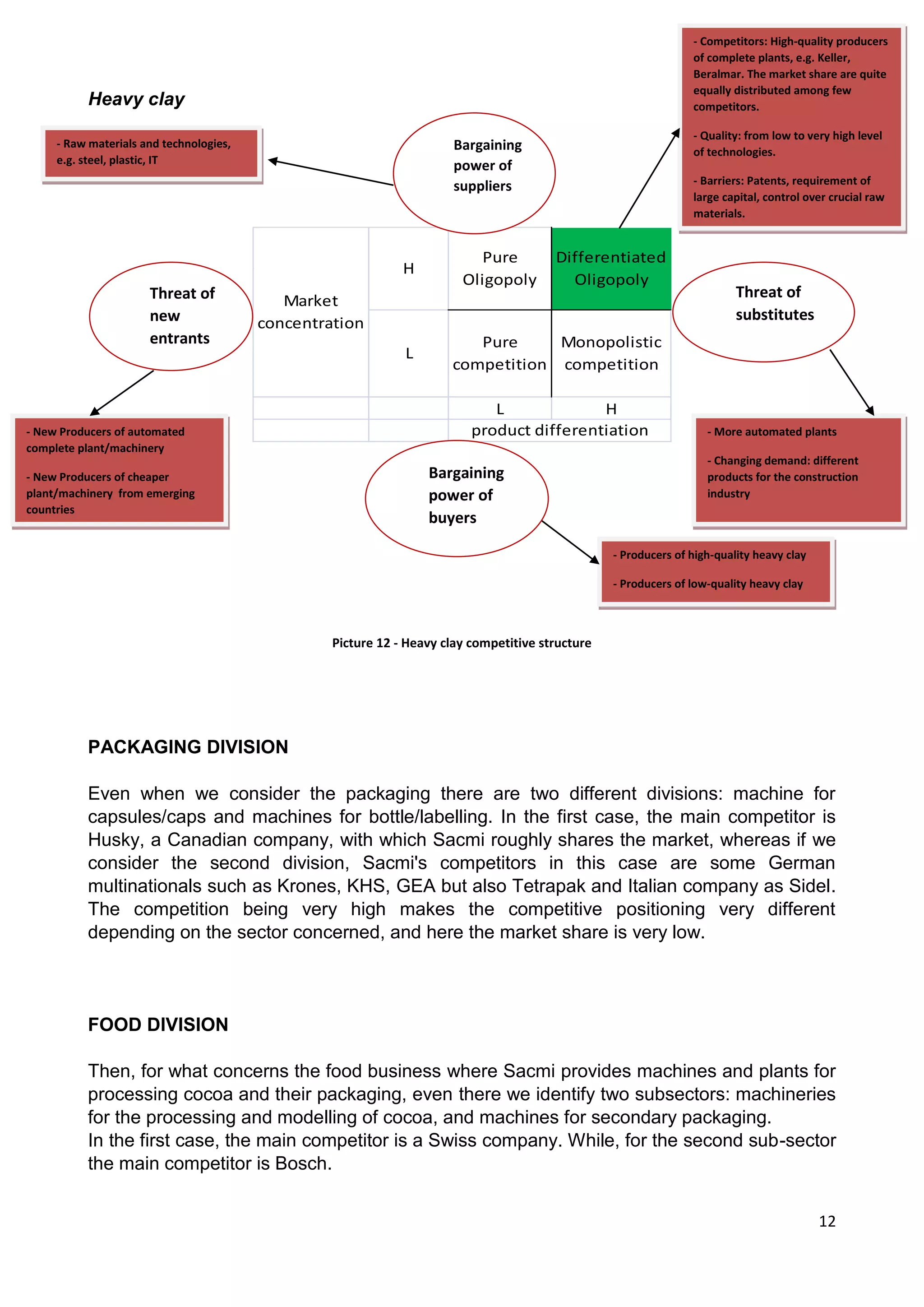 12
Heavy clay
L H
Market
concentration
H
L
product differentiation
Pure
Oligopoly
Differentiated
Oligopoly
Pure
competition
Monopolistic
competition
Picture 12 - Heavy clay competitive structure
PACKAGING DIVISION
Even when we consider the packaging there are two different divisions: machine for
capsules/caps and machines for bottle/labelling. In the first case, the main competitor is
Husky, a Canadian company, with which Sacmi roughly shares the market, whereas if we
consider the second division, Sacmi's competitors in this case are some German
multinationals such as Krones, KHS, GEA but also Tetrapak and Italian company as Sidel.
The competition being very high makes the competitive positioning very different
depending on the sector concerned, and here the market share is very low.
FOOD DIVISION
Then, for what concerns the food business where Sacmi provides machines and plants for
processing cocoa and their packaging, even there we identify two subsectors: machineries
for the processing and modelling of cocoa, and machines for secondary packaging.
In the first case, the main competitor is a Swiss company. While, for the second sub-sector
the main competitor is Bosch.
- Competitors: High-quality producers
of complete plants, e.g. Keller,
Beralmar. The market share are quite
equally distributed among few
competitors.
- Quality: from low to very high level
of technologies.
- Barriers: Patents, requirement of
large capital, control over crucial raw
materials.
- More automated plants
- Changing demand: different
products for the construction
industry
- Producers of high-quality heavy clay
- Producers of low-quality heavy clay
- New Producers of automated
complete plant/machinery
- New Producers of cheaper
plant/machinery from emerging
countries
- Raw materials and technologies,
e.g. steel, plastic, IT
Bargaining
power of
suppliers
Bargaining
power of
buyers
Threat of
substitutes
Threat of
new
entrants
 