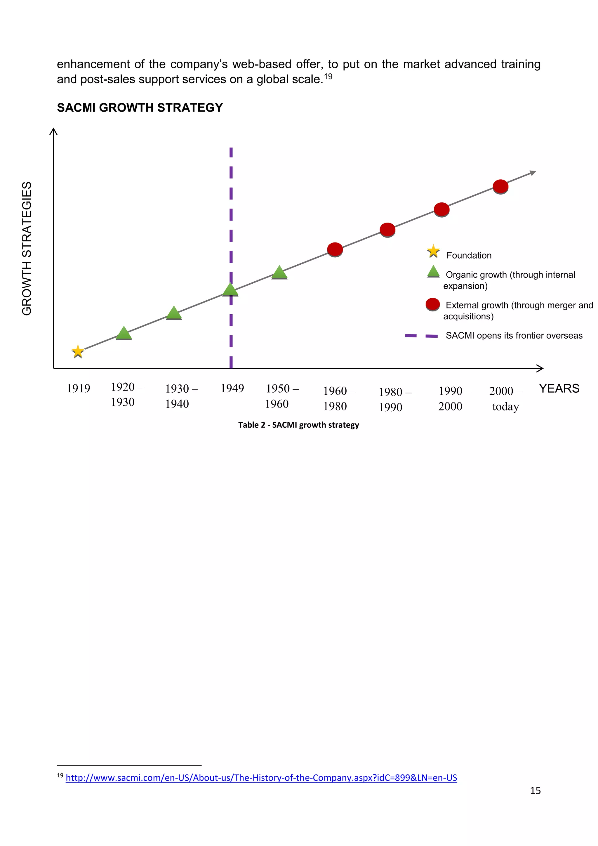 15
enhancement of the company’s web-based offer, to put on the market advanced training
and post-sales support services on a global scale.19
SACMI GROWTH STRATEGY
19
http://www.sacmi.com/en-US/About-us/The-History-of-the-Company.aspx?idC=899&LN=en-US
Foundation
Organic growth (through internal
expansion)
External growth (through merger and
acquisitions)
SACMI opens its frontier overseas
GROWTHSTRATEGIES
YEARS1919 1920 –
1930
1930 –
1940
1949 1950 –
1960
1960 –
1980
1990 –
2000
1980 –
1990
2000 –
today
Table 2 - SACMI growth strategy
 