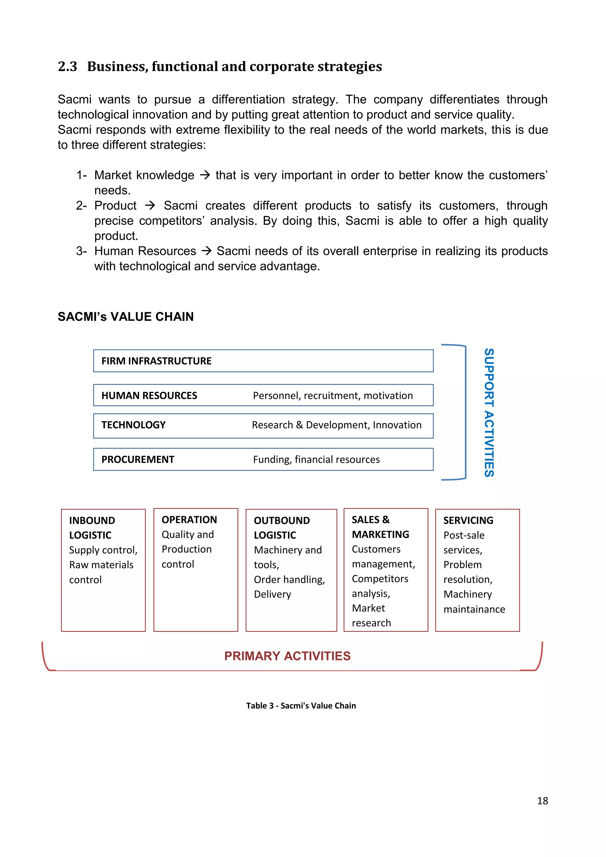 18
2.3 Business, functional and corporate strategies
Sacmi wants to pursue a differentiation strategy. The company differentiates through
technological innovation and by putting great attention to product and service quality.
Sacmi responds with extreme flexibility to the real needs of the world markets, this is due
to three different strategies:
1- Market knowledge  that is very important in order to better know the customers’
needs.
2- Product  Sacmi creates different products to satisfy its customers, through
precise competitors’ analysis. By doing this, Sacmi is able to offer a high quality
product.
3- Human Resources  Sacmi needs of its overall enterprise in realizing its products
with technological and service advantage.
SACMI’s VALUE CHAIN
FIRM INFRASTRUCTURE
HUMAN RESOURCES Personnel, recruitment, motivation
TECHNOLOGY Research & Development, Innovation
PROCUREMENT Funding, financial resources
INBOUND
LOGISTIC
Supply control,
Raw materials
control
OPERATION
Quality and
Production
control
OUTBOUND
LOGISTIC
Machinery and
tools,
Order handling,
Delivery
SALES &
MARKETING
Customers
management,
Competitors
analysis,
Market
research
SERVICING
Post-sale
services,
Problem
resolution,
Machinery
maintainance
SUPPORTACTIVITIES
PRIMARY ACTIVITIES
Table 3 - Sacmi's Value Chain
 