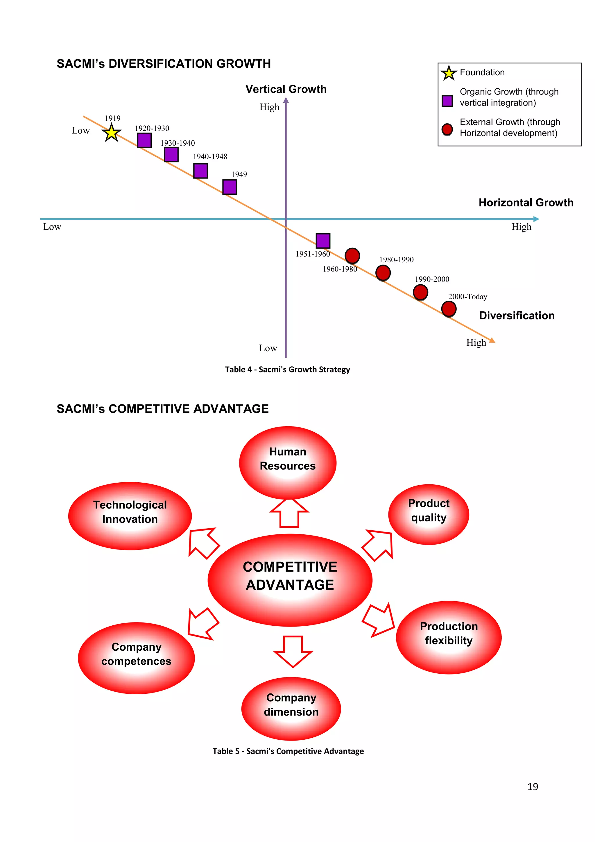 19
SACMI’s DIVERSIFICATION GROWTH
SACMI’s COMPETITIVE ADVANTAGE
Horizontal Growth
Vertical Growth
Diversification
HighLow
High
Low
High
Low
COMPETITIVE
ADVANTAGE
Company
competences
1919
1920-1930
1930-1940
1940-1948
1949
1951-1960
1960-1980
1980-1990
1990-2000
2000-Today
Foundation
Organic Growth (through
vertical integration)
External Growth (through
Horizontal development)
Human
Resources
Product
quality
Technological
Innovation
Production
flexibility
Company
dimension
Table 4 - Sacmi's Growth Strategy
Table 5 - Sacmi's Competitive Advantage
 
