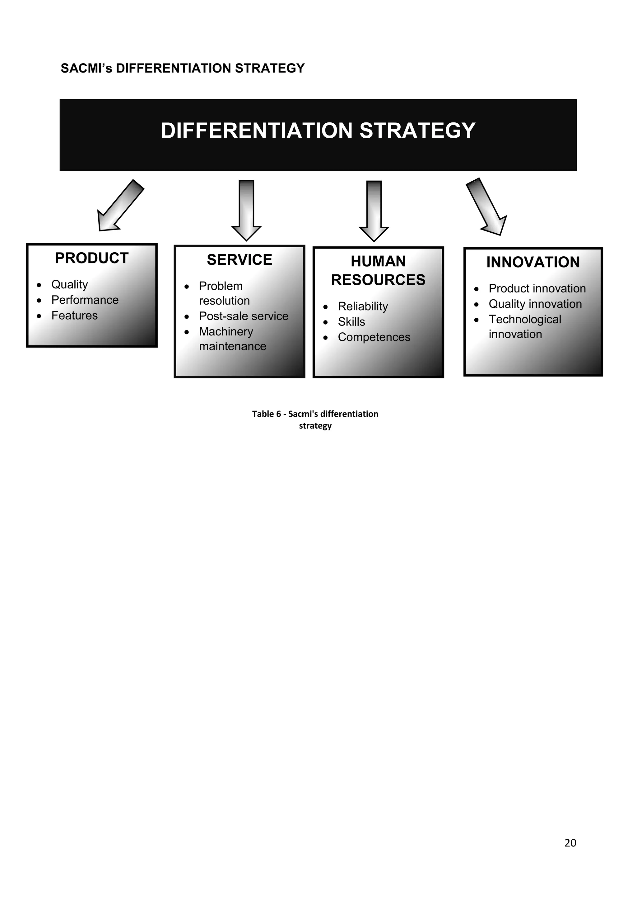 20
SACMI’s DIFFERENTIATION STRATEGY
DIFFERENTIATION STRATEGY
PRODUCT
 Quality
 Performance
 Features
SERVICE
 Problem
resolution
 Post-sale service
 Machinery
maintenance
HUMAN
RESOURCES
 Reliability
 Skills
 Competences
INNOVATION
 Product innovation
 Quality innovation
 Technological
innovation
Table 6 - Sacmi's differentiation
strategy
 
