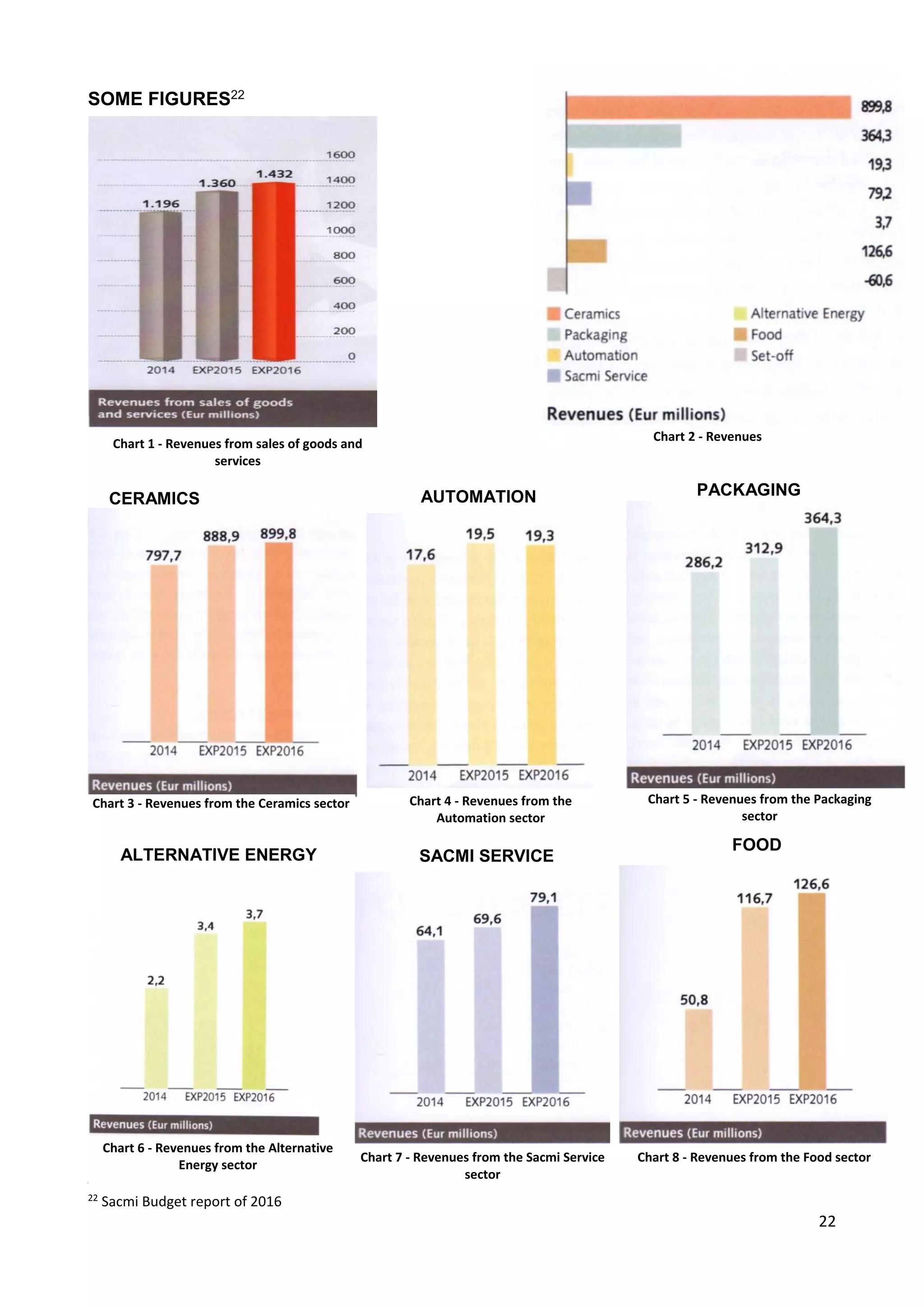 22
SOME FIGURES22
22
Sacmi Budget report of 2016
CERAMICS
PACKAGINGAUTOMATION
ALTERNATIVE ENERGY SACMI SERVICE
FOOD
Chart 1 - Revenues from sales of goods and
services
Chart 2 - Revenues
Chart 3 - Revenues from the Ceramics sector Chart 4 - Revenues from the
Automation sector
Chart 5 - Revenues from the Packaging
sector
Chart 6 - Revenues from the Alternative
Energy sector
Chart 7 - Revenues from the Sacmi Service
sector
Chart 8 - Revenues from the Food sector
 