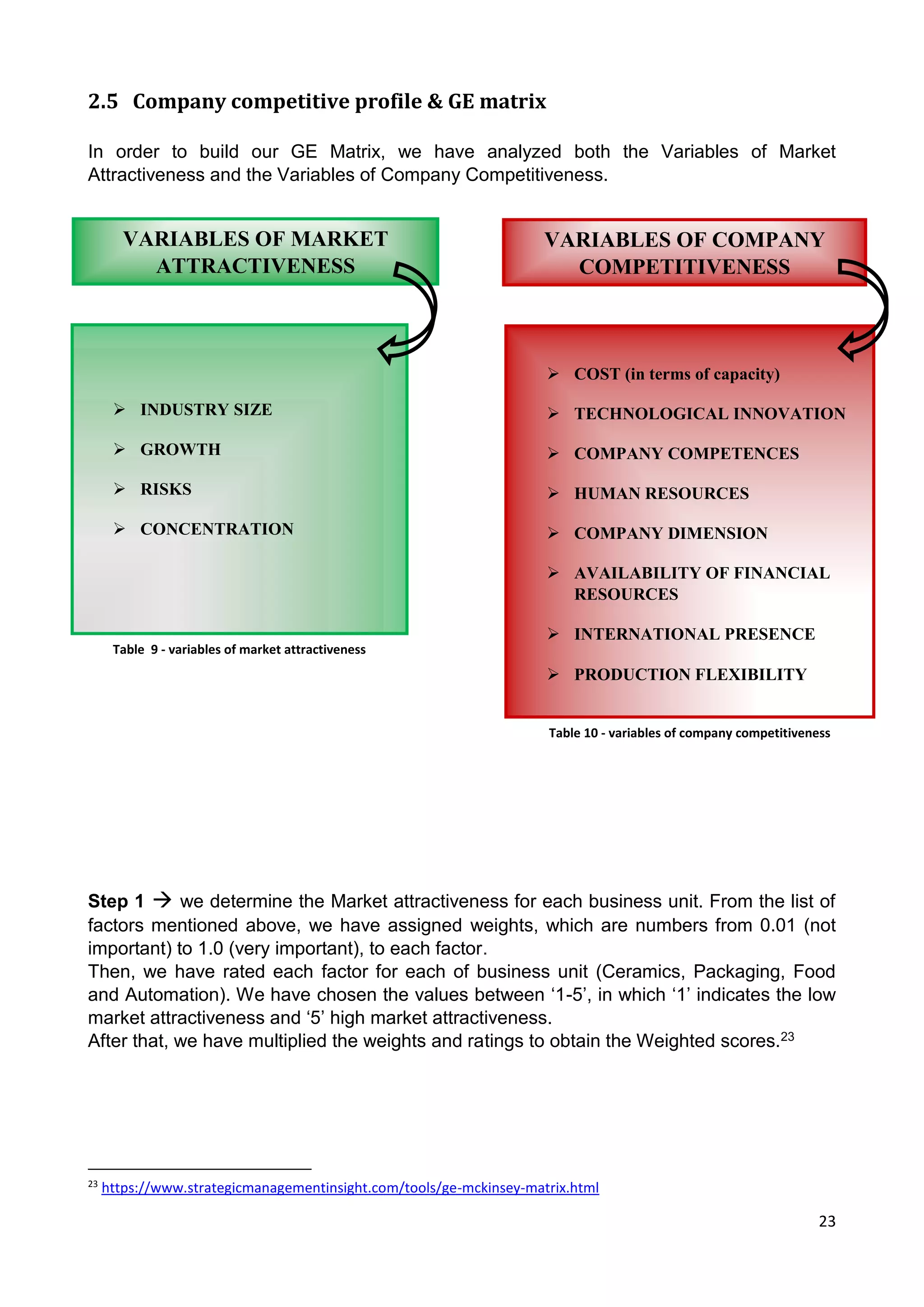 23
2.5 Company competitive profile & GE matrix
In order to build our GE Matrix, we have analyzed both the Variables of Market
Attractiveness and the Variables of Company Competitiveness.
Step 1  we determine the Market attractiveness for each business unit. From the list of
factors mentioned above, we have assigned weights, which are numbers from 0.01 (not
important) to 1.0 (very important), to each factor.
Then, we have rated each factor for each of business unit (Ceramics, Packaging, Food
and Automation). We have chosen the values between ‘1-5’, in which ‘1’ indicates the low
market attractiveness and ‘5’ high market attractiveness.
After that, we have multiplied the weights and ratings to obtain the Weighted scores.23
23
https://www.strategicmanagementinsight.com/tools/ge-mckinsey-matrix.html
 INDUSTRY SIZE
 GROWTH
 RISKS
 CONCENTRATION
VARIABLES OF MARKET
ATTRACTIVENESS
VARIABLES OF COMPANY
COMPETITIVENESS
 COST (in terms of capacity)
 TECHNOLOGICAL INNOVATION
 COMPANY COMPETENCES
 HUMAN RESOURCES
 COMPANY DIMENSION
 AVAILABILITY OF FINANCIAL
RESOURCES
 INTERNATIONAL PRESENCE
 PRODUCTION FLEXIBILITY
Table 9 - variables of market attractiveness
Table 10 - variables of company competitiveness
 