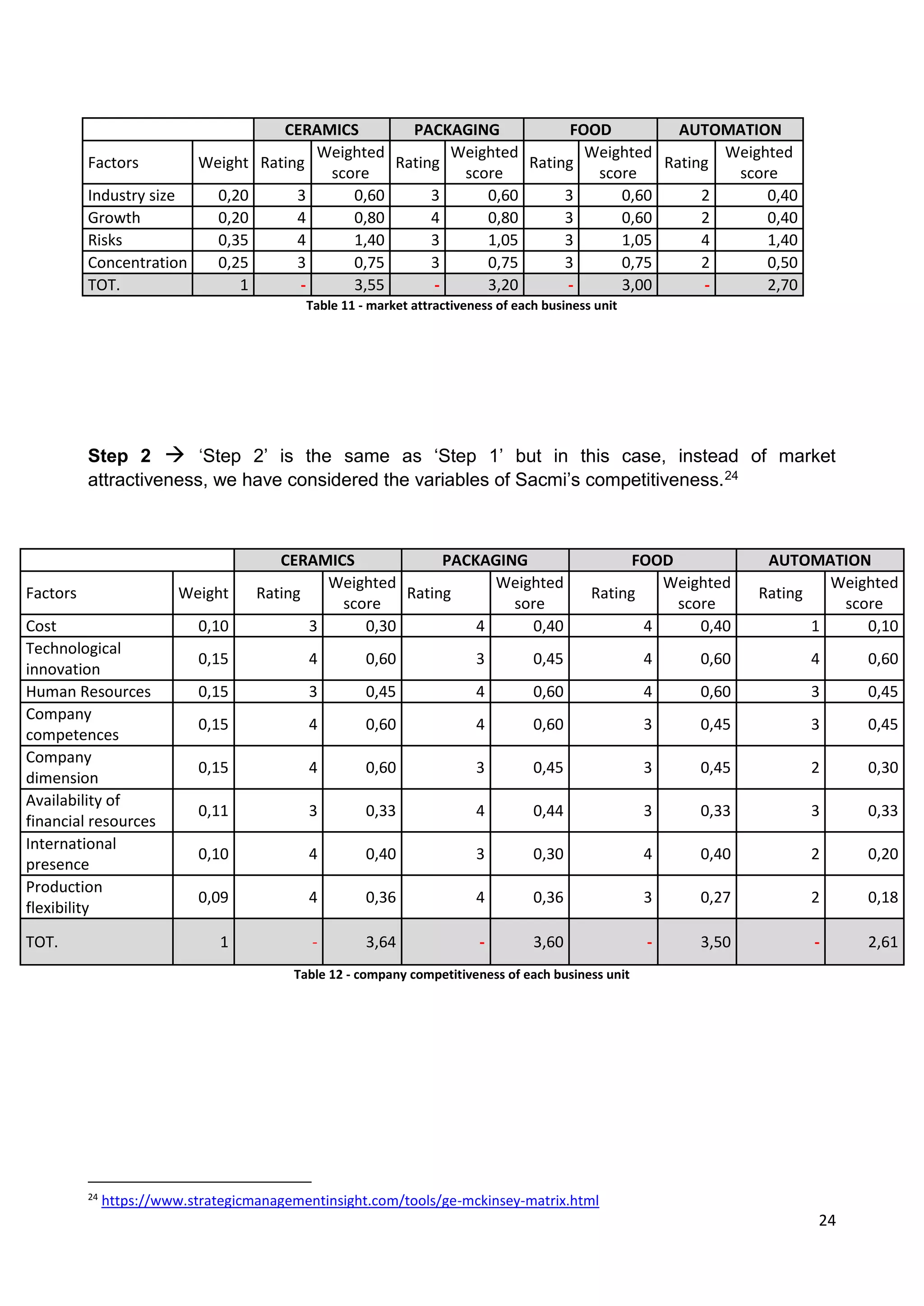 24
Table 11 - market attractiveness of each business unit
Step 2  ‘Step 2’ is the same as ‘Step 1’ but in this case, instead of market
attractiveness, we have considered the variables of Sacmi’s competitiveness.24
Table 12 - company competitiveness of each business unit
24
https://www.strategicmanagementinsight.com/tools/ge-mckinsey-matrix.html
CERAMICS PACKAGING FOOD AUTOMATION
Factors Weight Rating
Weighted
score
Rating
Weighted
score
Rating
Weighted
score
Rating
Weighted
score
Industry size 0,20 3 0,60 3 0,60 3 0,60 2 0,40
Growth 0,20 4 0,80 4 0,80 3 0,60 2 0,40
Risks 0,35 4 1,40 3 1,05 3 1,05 4 1,40
Concentration 0,25 3 0,75 3 0,75 3 0,75 2 0,50
TOT. 1 - 3,55 - 3,20 - 3,00 - 2,70
CERAMICS PACKAGING FOOD AUTOMATION
Factors Weight Rating
Weighted
score
Rating
Weighted
sore
Rating
Weighted
score
Rating
Weighted
score
Cost 0,10 3 0,30 4 0,40 4 0,40 1 0,10
Technological
innovation
0,15 4 0,60 3 0,45 4 0,60 4 0,60
Human Resources 0,15 3 0,45 4 0,60 4 0,60 3 0,45
Company
competences
0,15 4 0,60 4 0,60 3 0,45 3 0,45
Company
dimension
0,15 4 0,60 3 0,45 3 0,45 2 0,30
Availability of
financial resources
0,11 3 0,33 4 0,44 3 0,33 3 0,33
International
presence
0,10 4 0,40 3 0,30 4 0,40 2 0,20
Production
flexibility
0,09 4 0,36 4 0,36 3 0,27 2 0,18
TOT. 1 - 3,64 - 3,60 - 3,50 - 2,61
 