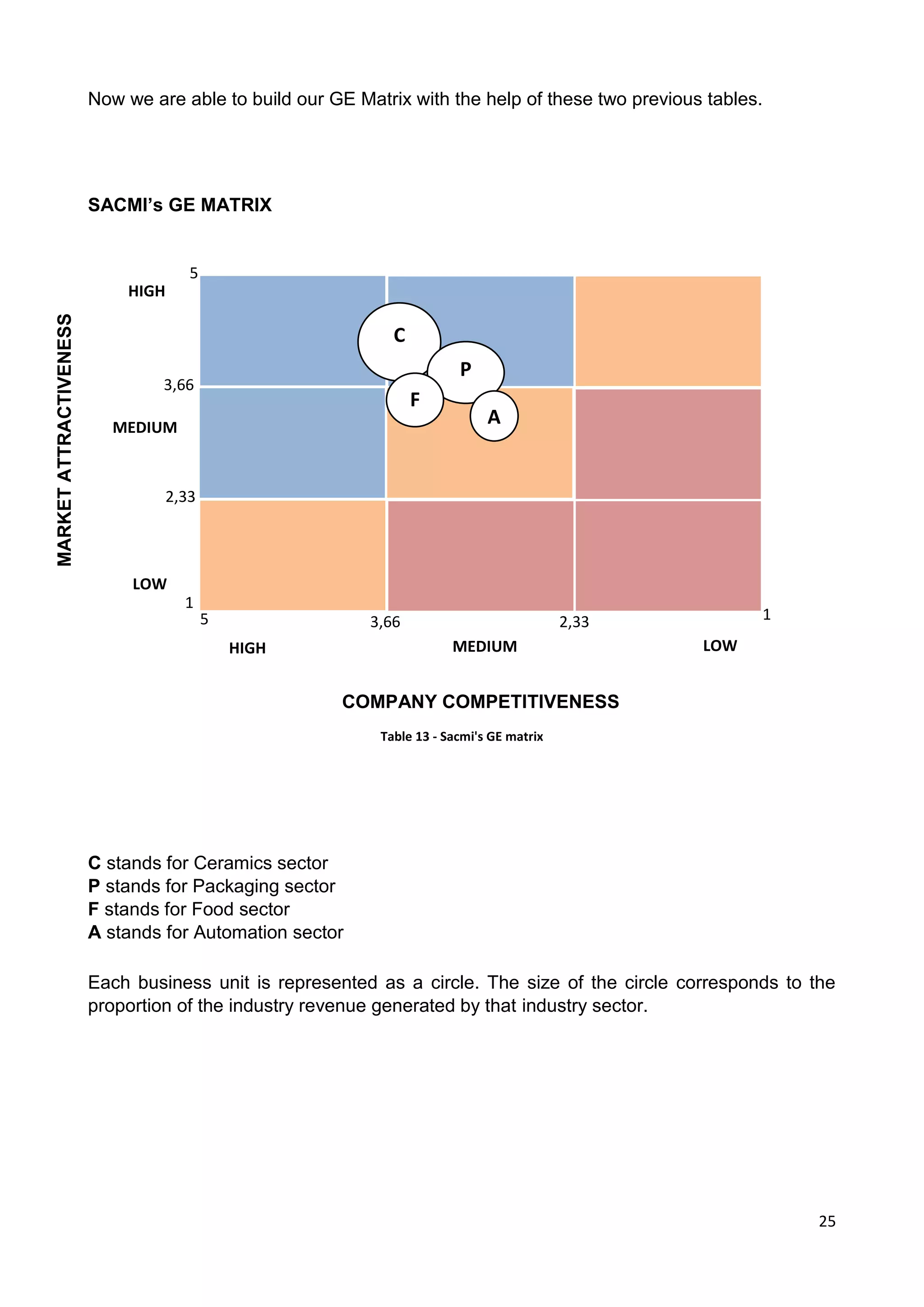 25
Now we are able to build our GE Matrix with the help of these two previous tables.
SACMI’s GE MATRIX
C stands for Ceramics sector
P stands for Packaging sector
F stands for Food sector
A stands for Automation sector
Each business unit is represented as a circle. The size of the circle corresponds to the
proportion of the industry revenue generated by that industry sector.
MARKETATTRACTIVENESS
COMPANY COMPETITIVENESS
HIGH
LOW
MEDIUM
HIGH MEDIUM LOW
3,66 2,33
2,33
3,66
5
1
5 1
C
P
F
A
Table 13 - Sacmi's GE matrix
 