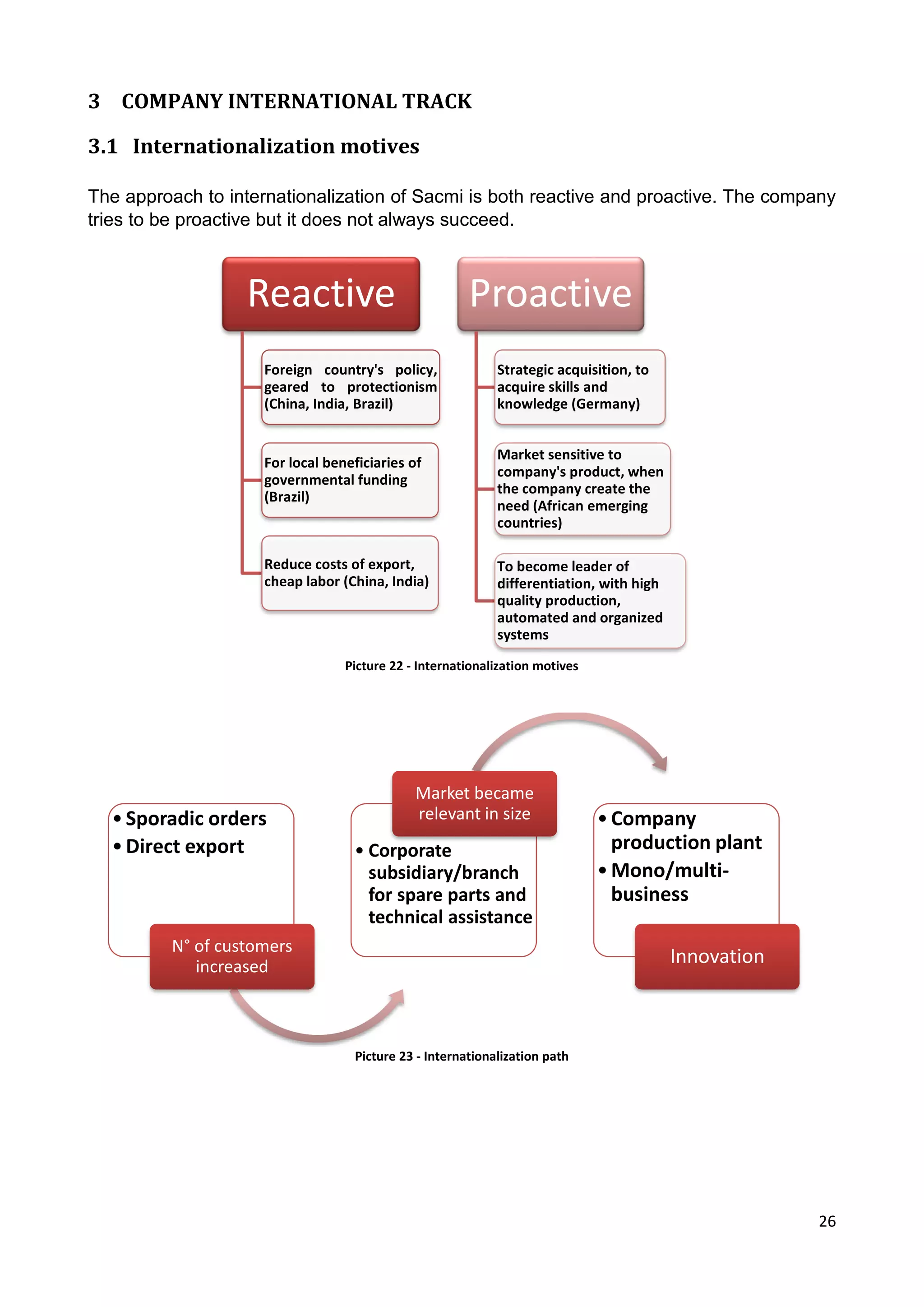 26
3 COMPANY INTERNATIONAL TRACK
3.1 Internationalization motives
The approach to internationalization of Sacmi is both reactive and proactive. The company
tries to be proactive but it does not always succeed.
Picture 22 - Internationalization motives
Picture 23 - Internationalization path
Reactive
Foreign country's policy,
geared to protectionism
(China, India, Brazil)
For local beneficiaries of
governmental funding
(Brazil)
Reduce costs of export,
cheap labor (China, India)
Proactive
Strategic acquisition, to
acquire skills and
knowledge (Germany)
Market sensitive to
company's product, when
the company create the
need (African emerging
countries)
To become leader of
differentiation, with high
quality production,
automated and organized
systems
•Sporadic orders
•Direct export
N° of customers
increased
• Corporate
subsidiary/branch
for spare parts and
technical assistance
Market became
relevant in size •Company
production plant
•Mono/multi-
business
Innovation
 