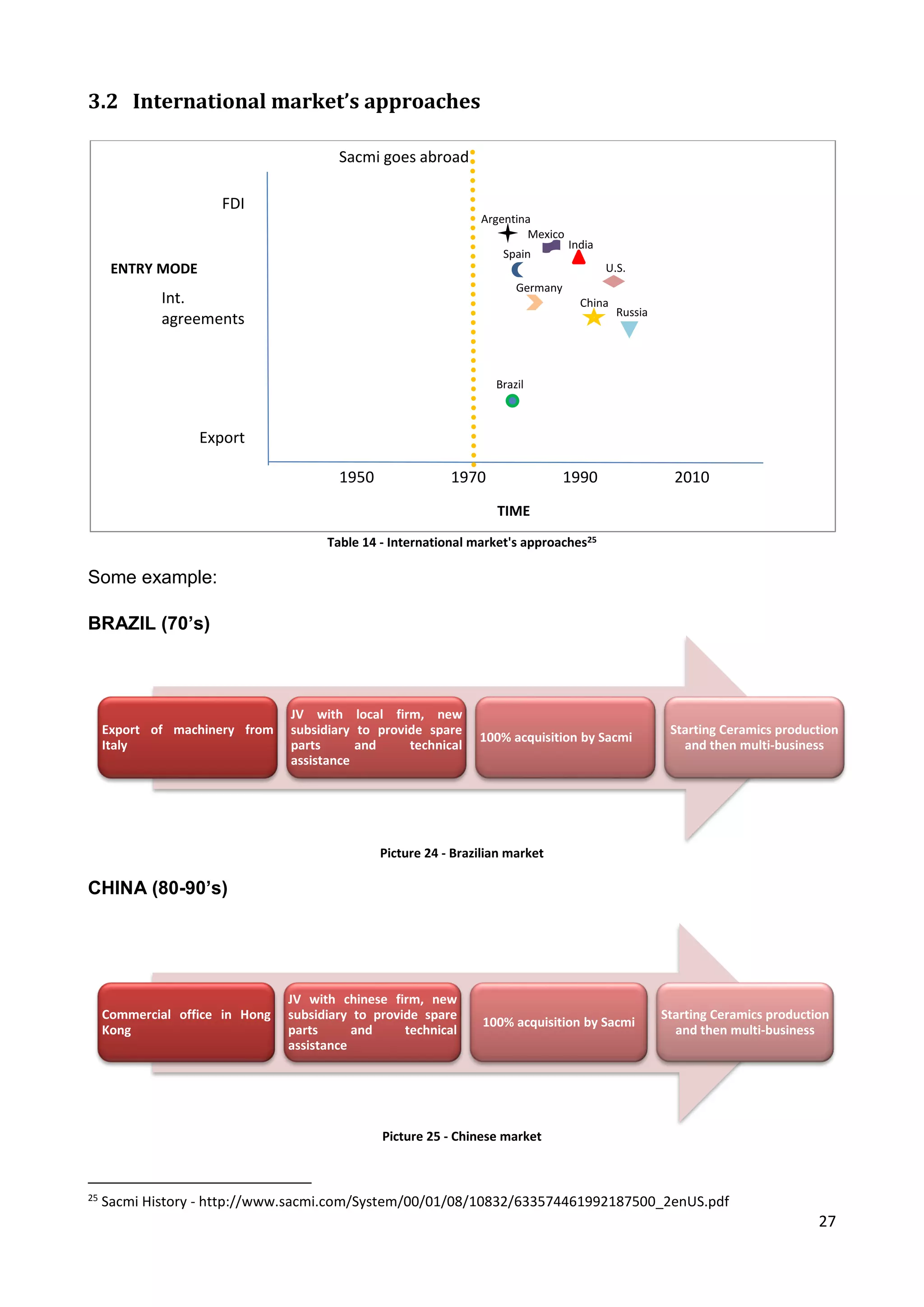 27
3.2 International market’s approaches
Table 14 - International market's approaches25
Some example:
BRAZIL (70’s)
Picture 24 - Brazilian market
CHINA (80-90’s)
Picture 25 - Chinese market
25
Sacmi History - http://www.sacmi.com/System/00/01/08/10832/633574461992187500_2enUS.pdf
ENTRY MODE
TIME
FDI
Int.
agreements
Export
1950 1970 1990 2010
Argentina
Spain
Germany
Mexico
Sacmi goes abroad
China
Brazil
India
U.S.
Russia
Export of machinery from
Italy
JV with local firm, new
subsidiary to provide spare
parts and technical
assistance
100% acquisition by Sacmi
Starting Ceramics production
and then multi-business
Commercial office in Hong
Kong
JV with chinese firm, new
subsidiary to provide spare
parts and technical
assistance
100% acquisition by Sacmi
Starting Ceramics production
and then multi-business
 