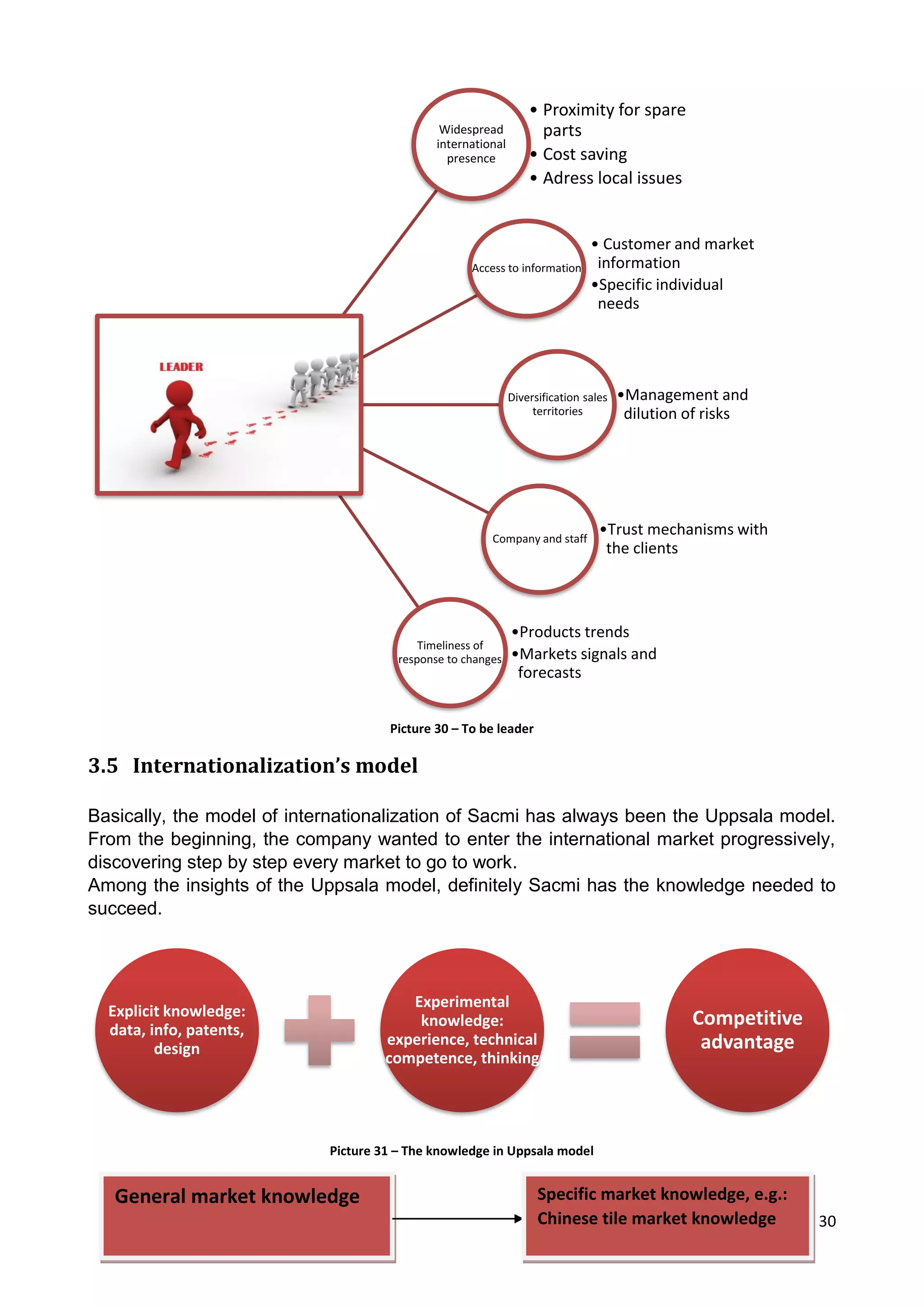 30
Picture 30 – To be leader
3.5 Internationalization’s model
Basically, the model of internationalization of Sacmi has always been the Uppsala model.
From the beginning, the company wanted to enter the international market progressively,
discovering step by step every market to go to work.
Among the insights of the Uppsala model, definitely Sacmi has the knowledge needed to
succeed.
Picture 31 – The knowledge in Uppsala model
Widespread
international
presence
• Proximity for spare
parts
• Cost saving
• Adress local issues
Access to information
• Customer and market
information
•Specific individual
needs
Diversification sales
territories
•Management and
dilution of risks
Company and staff
•Trust mechanisms with
the clients
Timeliness of
response to changes
•Products trends
•Markets signals and
forecasts
Explicit knowledge:
data, info, patents,
design
Experimental
knowledge:
experience, technical
competence, thinking
Competitive
advantage
General market knowledge Specific market knowledge, e.g.:
Chinese tile market knowledge
 
