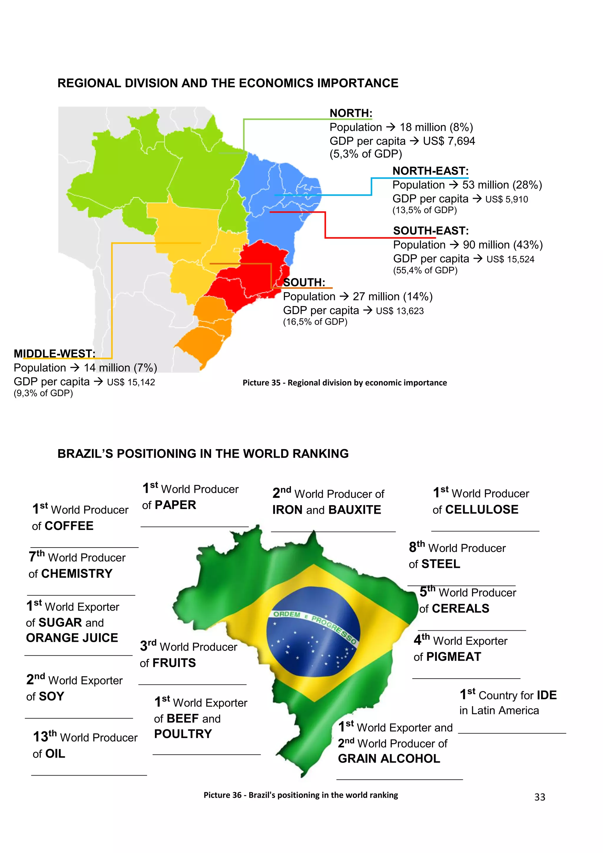 33
Picture 35 - Regional division by economic importance
REGIONAL DIVISION AND THE ECONOMICS IMPORTANCE
BRAZIL’S POSITIONING IN THE WORLD RANKING
8th
World Producer
of STEEL
1st
World Producer
of CELLULOSE
5th
World Producer
of CEREALS
1st
World Producer
of COFFEE
7th
World Producer
of CHEMISTRY
1st
World Exporter
of SUGAR and
ORANGE JUICE
1st
World Producer
of PAPER
2nd
World Producer of
IRON and BAUXITE
3rd
World Producer
of FRUITS
1st
World Exporter
of BEEF and
POULTRY
SOUTH:
Population  27 million (14%)
GDP per capita  US$ 13,623
(16,5% of GDP)
MIDDLE-WEST:
Population  14 million (7%)
GDP per capita  US$ 15,142
(9,3% of GDP)
4th
World Exporter
of PIGMEAT
NORTH:
Population  18 million (8%)
GDP per capita  US$ 7,694
(5,3% of GDP)
2nd
World Exporter
of SOY
1st
World Exporter and
2nd World Producer of
GRAIN ALCOHOL
NORTH-EAST:
Population  53 million (28%)
GDP per capita  US$ 5,910
(13,5% of GDP)
1st
Country for IDE
in Latin America
13th
World Producer
of OIL
SOUTH-EAST:
Population  90 million (43%)
GDP per capita  US$ 15,524
(55,4% of GDP)
Picture 36 - Brazil's positioning in the world ranking
 