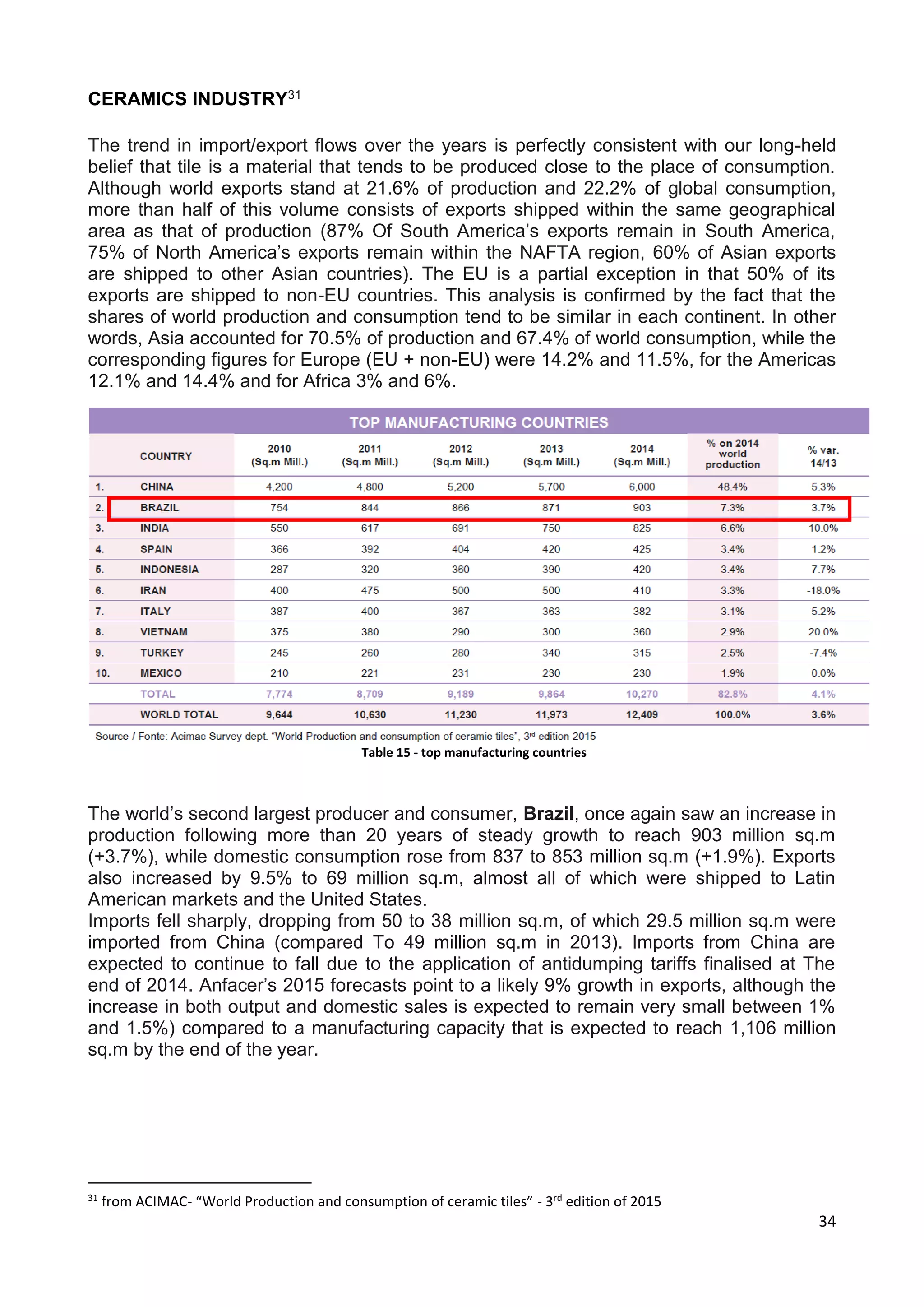 34
CERAMICS INDUSTRY31
The trend in import/export flows over the years is perfectly consistent with our long-held
belief that tile is a material that tends to be produced close to the place of consumption.
Although world exports stand at 21.6% of production and 22.2% of global consumption,
more than half of this volume consists of exports shipped within the same geographical
area as that of production (87% Of South America’s exports remain in South America,
75% of North America’s exports remain within the NAFTA region, 60% of Asian exports
are shipped to other Asian countries). The EU is a partial exception in that 50% of its
exports are shipped to non-EU countries. This analysis is confirmed by the fact that the
shares of world production and consumption tend to be similar in each continent. In other
words, Asia accounted for 70.5% of production and 67.4% of world consumption, while the
corresponding figures for Europe (EU + non-EU) were 14.2% and 11.5%, for the Americas
12.1% and 14.4% and for Africa 3% and 6%.
The world’s second largest producer and consumer, Brazil, once again saw an increase in
production following more than 20 years of steady growth to reach 903 million sq.m
(+3.7%), while domestic consumption rose from 837 to 853 million sq.m (+1.9%). Exports
also increased by 9.5% to 69 million sq.m, almost all of which were shipped to Latin
American markets and the United States.
Imports fell sharply, dropping from 50 to 38 million sq.m, of which 29.5 million sq.m were
imported from China (compared To 49 million sq.m in 2013). Imports from China are
expected to continue to fall due to the application of antidumping tariffs finalised at The
end of 2014. Anfacer’s 2015 forecasts point to a likely 9% growth in exports, although the
increase in both output and domestic sales is expected to remain very small between 1%
and 1.5%) compared to a manufacturing capacity that is expected to reach 1,106 million
sq.m by the end of the year.
31
from ACIMAC- “World Production and consumption of ceramic tiles” - 3rd
edition of 2015
Table 15 - top manufacturing countries
 
