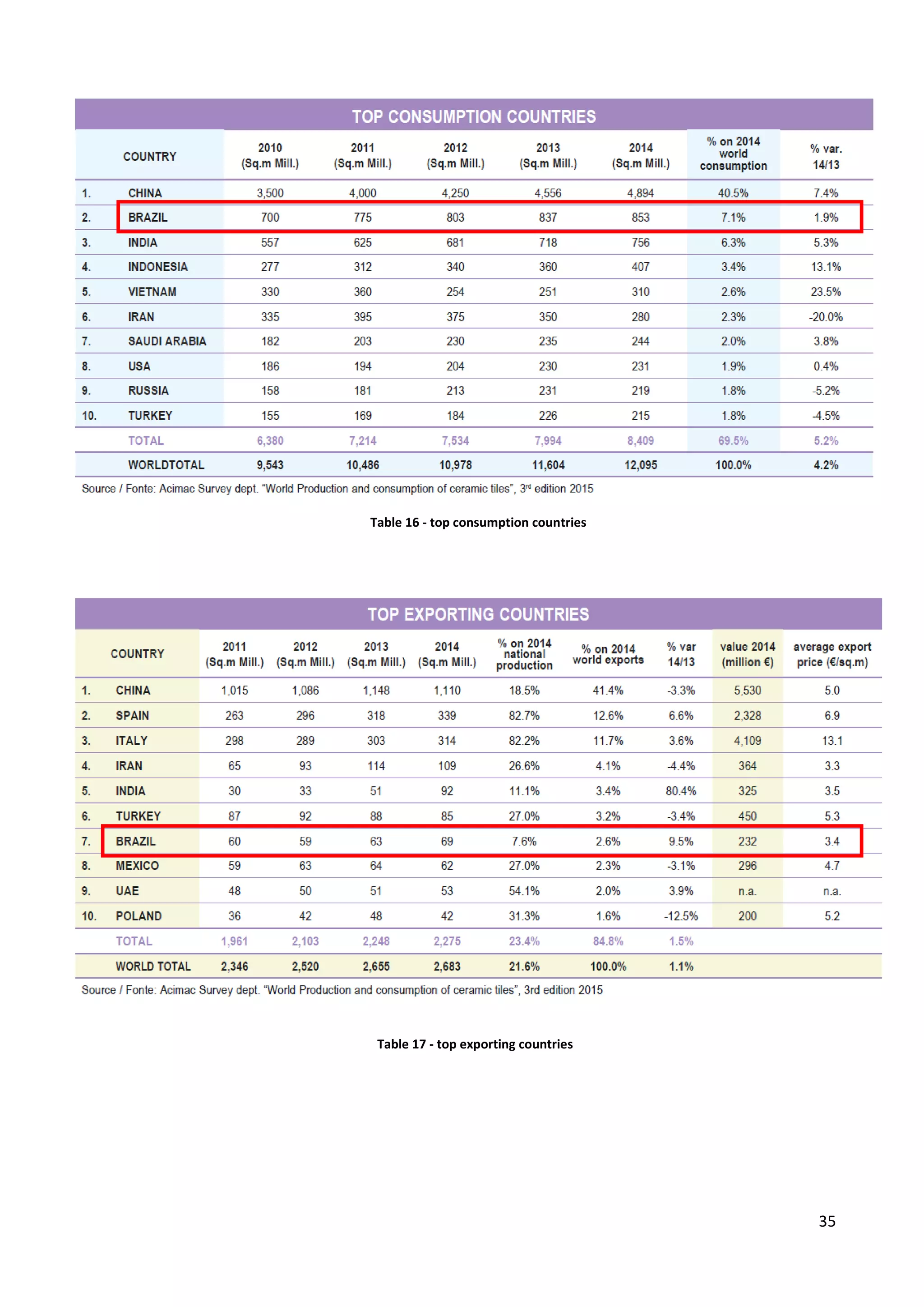 35
Table 16 - top consumption countries
Table 17 - top exporting countries
 