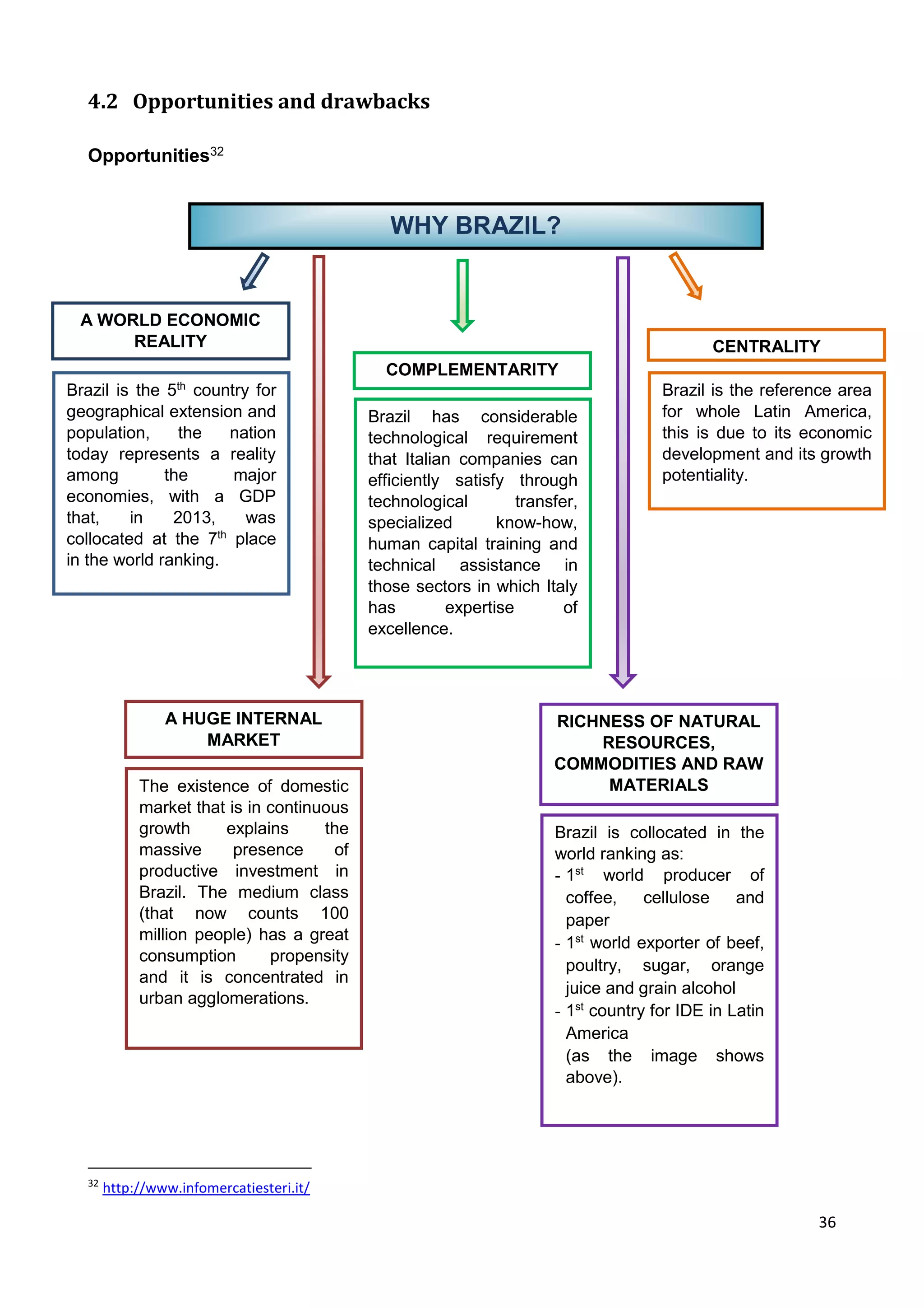 36
4.2 Opportunities and drawbacks
Opportunities32
32
http://www.infomercatiesteri.it/
WHY BRAZIL?
A WORLD ECONOMIC
REALITY
Brazil is the 5th
country for
geographical extension and
population, the nation
today represents a reality
among the major
economies, with a GDP
that, in 2013, was
collocated at the 7th
place
in the world ranking.
A HUGE INTERNAL
MARKET
The existence of domestic
market that is in continuous
growth explains the
massive presence of
productive investment in
Brazil. The medium class
(that now counts 100
million people) has a great
consumption propensity
and it is concentrated in
urban agglomerations.
CENTRALITY
Brazil is the reference area
for whole Latin America,
this is due to its economic
development and its growth
potentiality.
RICHNESS OF NATURAL
RESOURCES,
COMMODITIES AND RAW
MATERIALS
Brazil is collocated in the
world ranking as:
- 1st
world producer of
coffee, cellulose and
paper
- 1st
world exporter of beef,
poultry, sugar, orange
juice and grain alcohol
- 1st
country for IDE in Latin
America
(as the image shows
above).
COMPLEMENTARITY
Brazil has considerable
technological requirement
that Italian companies can
efficiently satisfy through
technological transfer,
specialized know-how,
human capital training and
technical assistance in
those sectors in which Italy
has expertise of
excellence.
 