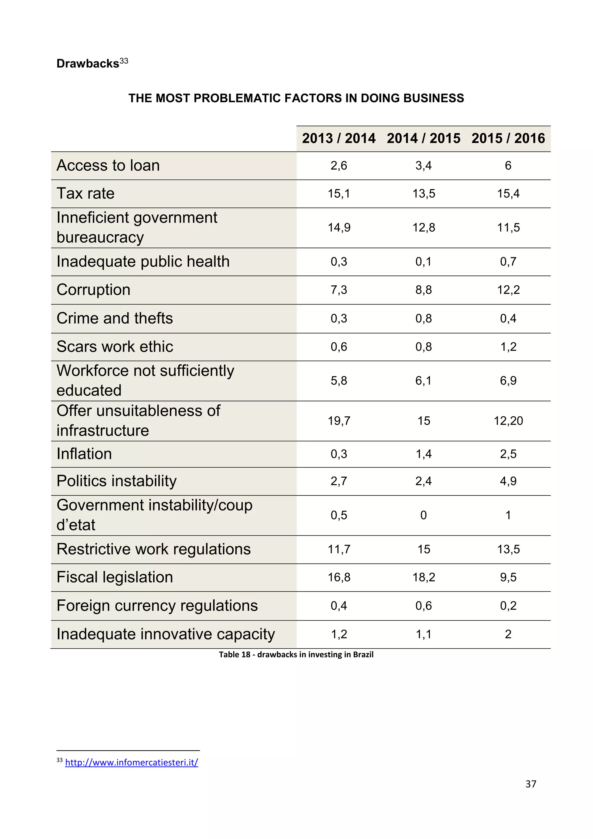 37
Drawbacks33
THE MOST PROBLEMATIC FACTORS IN DOING BUSINESS
2013 / 2014 2014 / 2015 2015 / 2016
Access to loan 2,6 3,4 6
Tax rate 15,1 13,5 15,4
Inneficient government
bureaucracy
14,9 12,8 11,5
Inadequate public health 0,3 0,1 0,7
Corruption 7,3 8,8 12,2
Crime and thefts 0,3 0,8 0,4
Scars work ethic 0,6 0,8 1,2
Workforce not sufficiently
educated
5,8 6,1 6,9
Offer unsuitableness of
infrastructure
19,7 15 12,20
Inflation 0,3 1,4 2,5
Politics instability 2,7 2,4 4,9
Government instability/coup
d’etat
0,5 0 1
Restrictive work regulations 11,7 15 13,5
Fiscal legislation 16,8 18,2 9,5
Foreign currency regulations 0,4 0,6 0,2
Inadequate innovative capacity 1,2 1,1 2
Table 18 - drawbacks in investing in Brazil
33
http://www.infomercatiesteri.it/
 