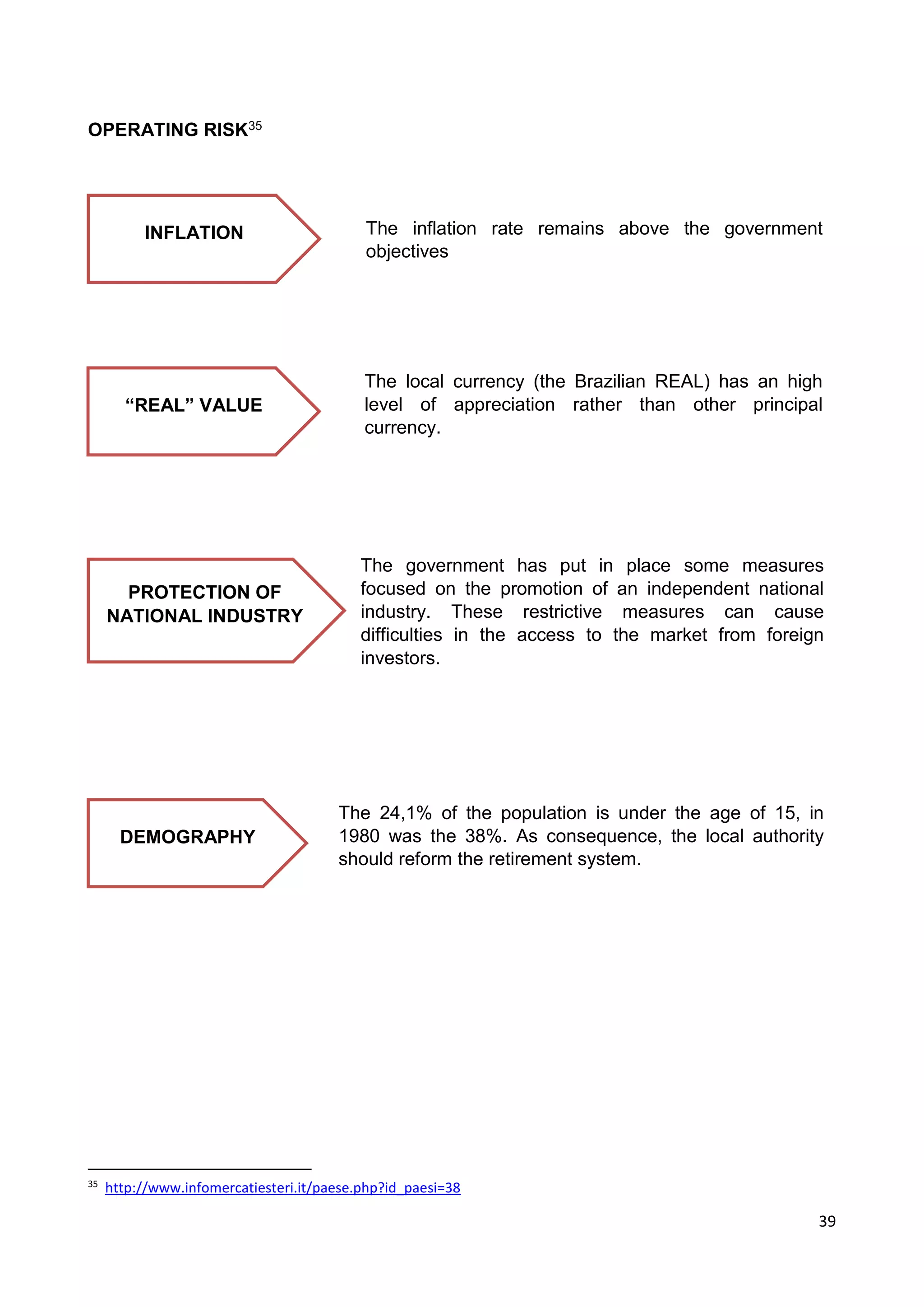 39
OPERATING RISK35
35
http://www.infomercatiesteri.it/paese.php?id_paesi=38
INFLATION The inflation rate remains above the government
objectives
“REAL” VALUE
The local currency (the Brazilian REAL) has an high
level of appreciation rather than other principal
currency.
PROTECTION OF
NATIONAL INDUSTRY
The government has put in place some measures
focused on the promotion of an independent national
industry. These restrictive measures can cause
difficulties in the access to the market from foreign
investors.
DEMOGRAPHY
The 24,1% of the population is under the age of 15, in
1980 was the 38%. As consequence, the local authority
should reform the retirement system.
 