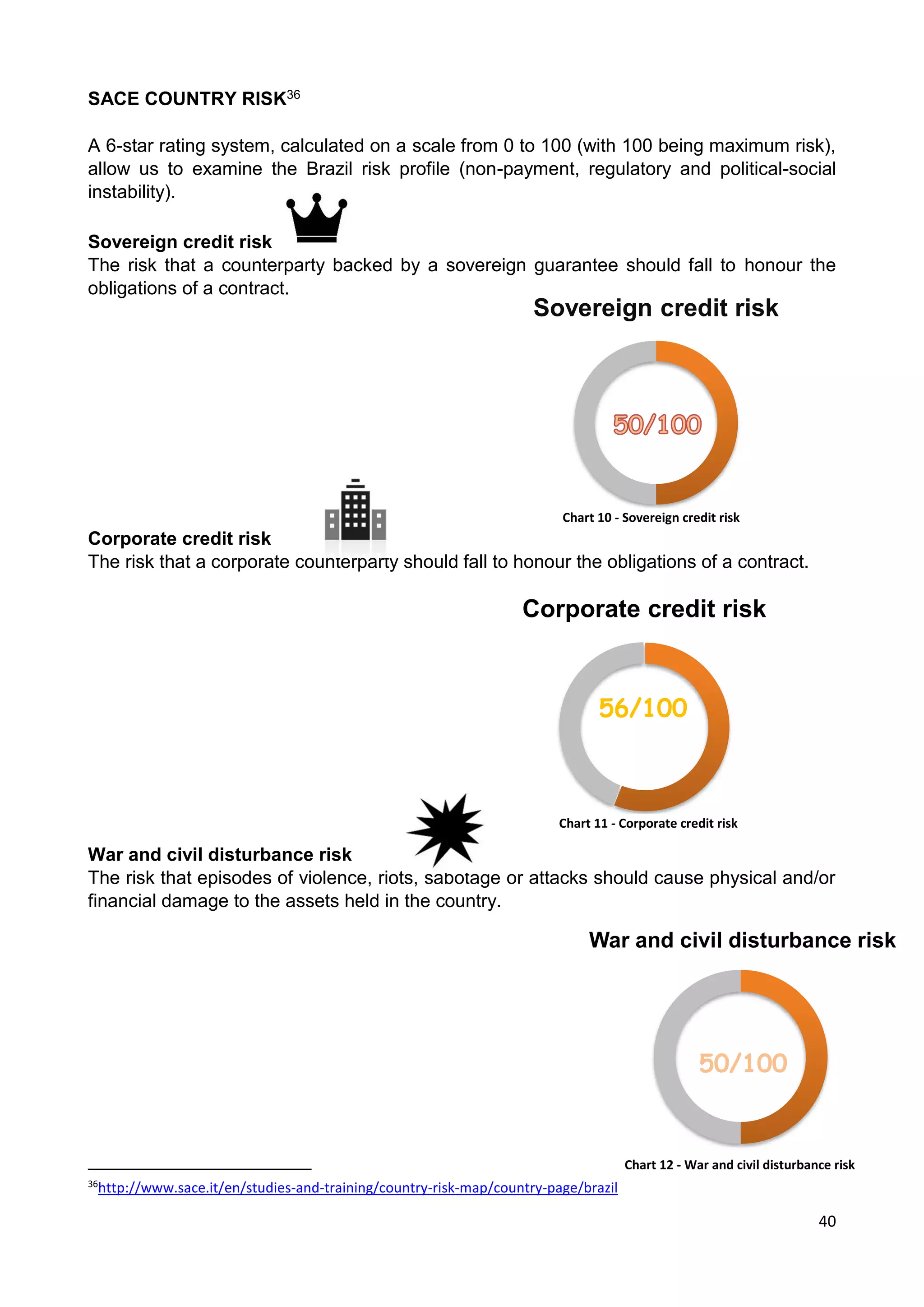 40
SACE COUNTRY RISK36
A 6-star rating system, calculated on a scale from 0 to 100 (with 100 being maximum risk),
allow us to examine the Brazil risk profile (non-payment, regulatory and political-social
instability).
Sovereign credit risk
The risk that a counterparty backed by a sovereign guarantee should fall to honour the
obligations of a contract.
Corporate credit risk
The risk that a corporate counterparty should fall to honour the obligations of a contract.
War and civil disturbance risk
The risk that episodes of violence, riots, sabotage or attacks should cause physical and/or
financial damage to the assets held in the country.
36
http://www.sace.it/en/studies-and-training/country-risk-map/country-page/brazil
War and civil disturbance risk
Sovereign credit risk
Corporate credit risk
50/100
56/100
Chart 10 - Sovereign credit risk
Chart 11 - Corporate credit risk
Chart 12 - War and civil disturbance risk
 