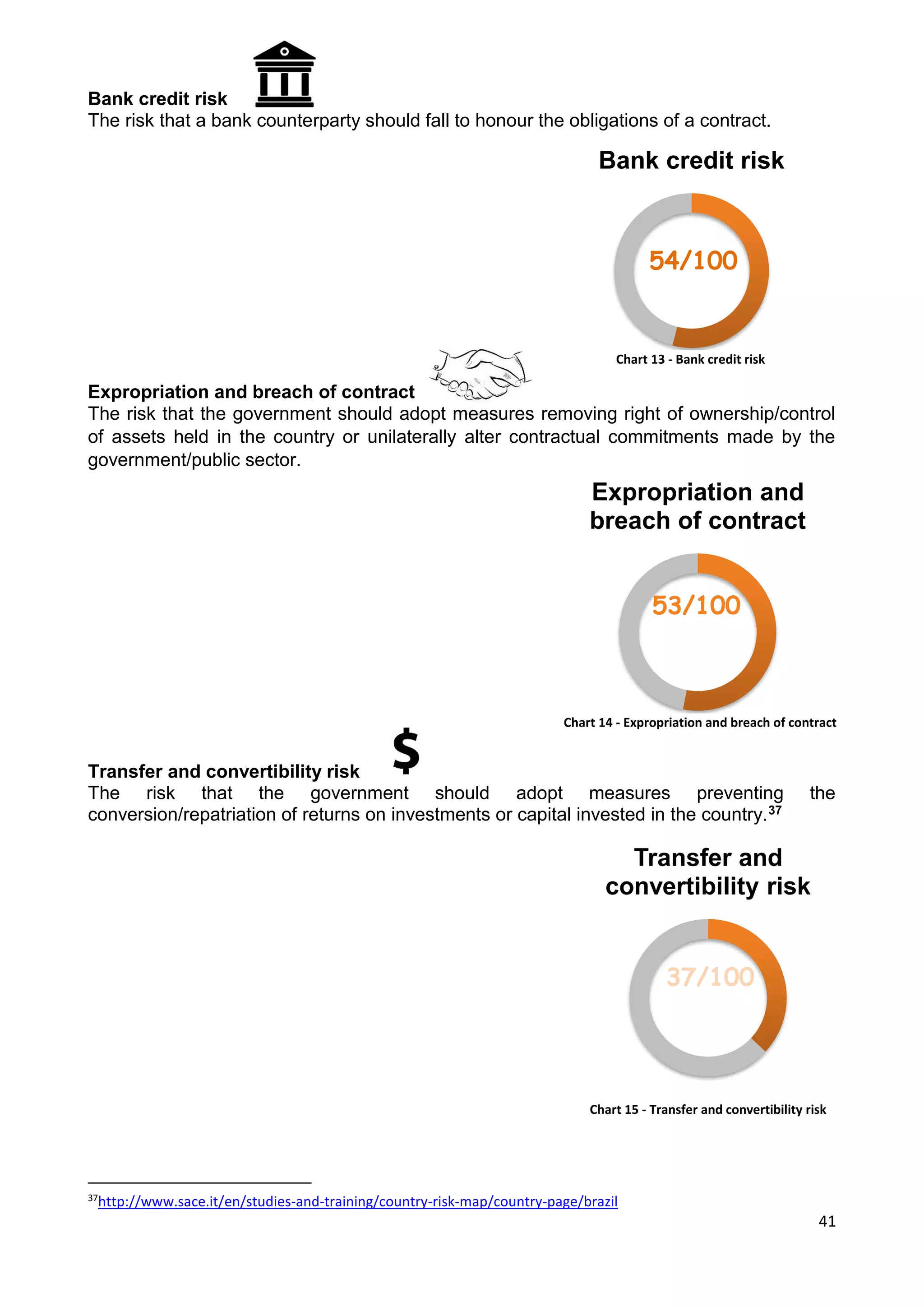 41
Bank credit risk
The risk that a bank counterparty should fall to honour the obligations of a contract.
Expropriation and breach of contract
The risk that the government should adopt measures removing right of ownership/control
of assets held in the country or unilaterally alter contractual commitments made by the
government/public sector.
Transfer and convertibility risk
The risk that the government should adopt measures preventing the
conversion/repatriation of returns on investments or capital invested in the country.37
37
http://www.sace.it/en/studies-and-training/country-risk-map/country-page/brazil
Bank credit risk
Expropriation and
breach of contract
Transfer and
convertibility risk
54/100
53/100
37/100
Chart 13 - Bank credit risk
Chart 14 - Expropriation and breach of contract
Chart 15 - Transfer and convertibility risk
 