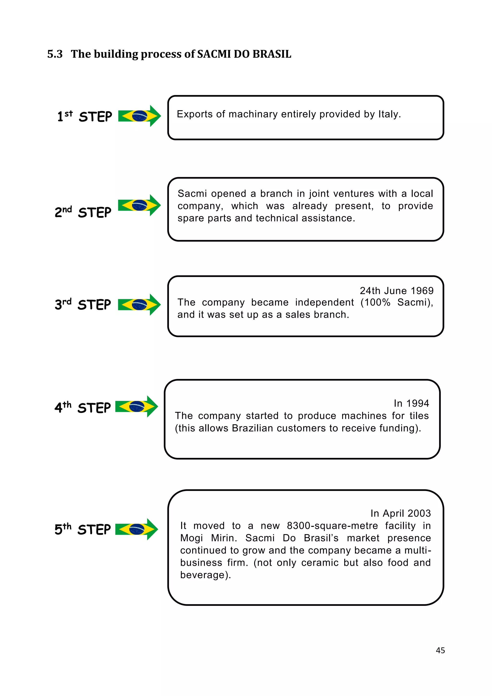 45
5.3 The building process of SACMI DO BRASIL
1st
STEP Exports of machinary entirely provided by Italy.
2nd
STEP
In 1994
The company started to produce machines for tiles
(this allows Brazilian customers to receive funding).
4th
STEP
Sacmi opened a branch in joint ventures with a local
company, which was already present, to provide
spare parts and technical assistance.
3rd
STEP
24th June 1969
The company became independent (100% Sacmi),
and it was set up as a sales branch.
5th
STEP
In April 2003
It moved to a new 8300-square-metre facility in
Mogi Mirin. Sacmi Do Brasil’s market presence
continued to grow and the company became a multi-
business firm. (not only ceramic but also food and
beverage).
 