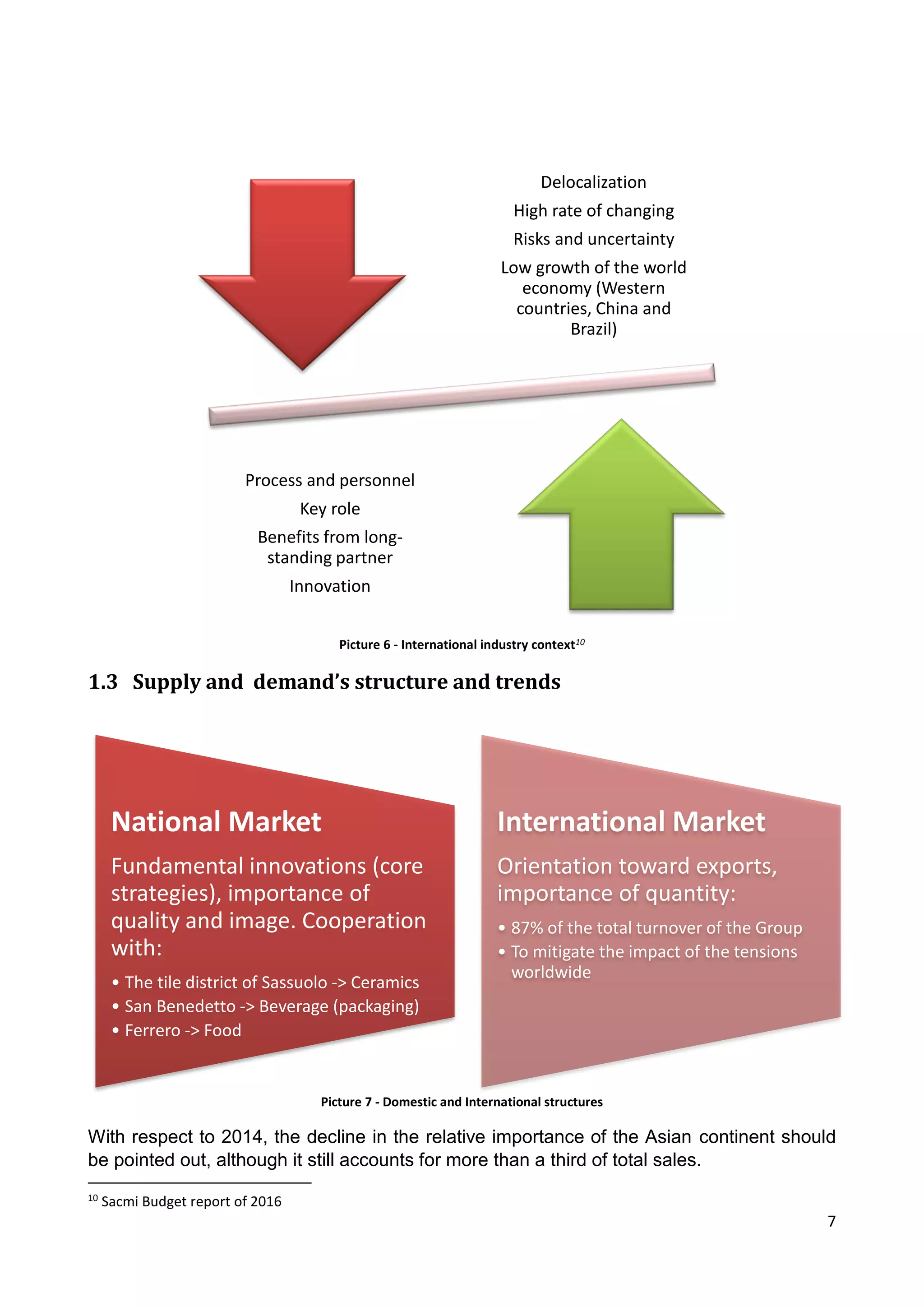 7
Picture 6 - International industry context10
1.3 Supply and demand’s structure and trends
Picture 7 - Domestic and International structures
With respect to 2014, the decline in the relative importance of the Asian continent should
be pointed out, although it still accounts for more than a third of total sales.
10
Sacmi Budget report of 2016
Delocalization
High rate of changing
Risks and uncertainty
Low growth of the world
economy (Western
countries, China and
Brazil)
Process and personnel
Key role
Benefits from long-
standing partner
Innovation
National Market
Fundamental innovations (core
strategies), importance of
quality and image. Cooperation
with:
• The tile district of Sassuolo -> Ceramics
• San Benedetto -> Beverage (packaging)
• Ferrero -> Food
International Market
Orientation toward exports,
importance of quantity:
• 87% of the total turnover of the Group
• To mitigate the impact of the tensions
worldwide
 