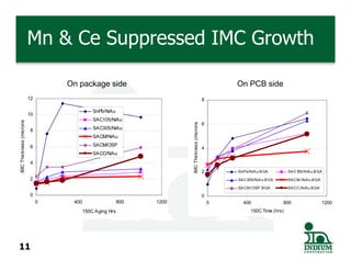 Mn & Ce Suppressed IMC Growth

                                  On package side                                                   On PCB side
                         12                                                                 8

                                         SnPb/NiAu
                         10
                                         SAC105/NiAu
IMC Thickness (microns




                                                                                            6




                                                                   IMC Thickness (microns
                         8               SAC305/NiAu
                                         SACM/NiAu

                         6               SACM/OSP
                                                                                            4
                                         SACC/NiAu
                         4
                                                                                            2       SnP b/NiA u B GA        SA C105/NiA u B GA
                         2                                                                          SA C305/NiA u B GA      SA CM /NiA u B GA

                                                                                                    SA CM /OSP B GA         SA CC/NiA u B GA
                         0                                                                  0
                              0    400                800   1200                                0     400                800                    1200
                                     150C Aging Hrs                                                       150C Time (hrs)




11
 