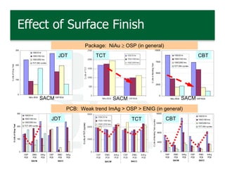 Effect of Surface Finish
                                                                                           Package: NiAu ≥ OSP (in general)
                              300                                                                                                                        10000
                                                   150C/0 hr
                                                   150C/100 hrs             JDT                TCT                                                                                         150C/0 hr              CBT
                                                   150C/250 hrs                                                                                                                            150C/100 hrs
                                                                                                                                                                       7500                150C/250 hrs
                                                   TCT 250 cycles




                                                                                                                      C-Life in Bending Test
C-Life of Drop Test




                              200
                                                                                                                                                                                           TCT 250 cycles


                                                                                                                                                                       5000


                              100

                                                                                                                                                                       2500



                                  0
                                                                                                                                                                         0
                                                NiAu BGA
                                                           SACM           OSP BGA
                                                                                                      SACM                                                                              NiAu BGA   SACM OSP BGA

                                                                                    PCB: Weak trend ImAg > OSP > ENIG (in general)
                                  300                                                                                                                                  16000
                                          150C/0 hr                                                                                                                                                               150C/0 hr
                                          150C/100 hrs               JDT                                        TCT                                                               CBT                             150C/100 hrs




                                                                                                                                     C-Life of Bending Test (cycles)
                                          150C/250 hrs                                                                                                                 12000                                      150C/250 hrs
            C-Life of Drop Test




                                  200     TCT 250 cycles                                                                                                                                                          TCT 250 cycles


                                                                                                                                                                        8000


                                  100
                                                                                            PCB:
                                                                                                                                                                        4000
                                                                                            No obvious trend.
                                      0                                                                                                                                       0
                                          OSP      ENIG    ImAg     OSP     ENIG    ImAg                                                                                          OSP     ENIG     ImAg     OSP   ENIG        ImAg

   9                                      PCB      PCB
                                                  SACM
                                                            PCB     PCB     PCB
                                                                            SACC
                                                                                     PCB                                                                                          PCB     PCB
                                                                                                                                                                                          SACM
                                                                                                                                                                                                    PCB     PCB   PCB
                                                                                                                                                                                                                  SACC
                                                                                                                                                                                                                               PCB
 