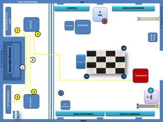 CON CEREMONIA                                     SUR

                                                                     MAESTROS                                    BANCA DE COMPAÑEROS                  O
                                                                                                                                                      C
                                                                                                     2°                                               C
    Autoridades Gran


                                                                                                    VIG.                                              I
                                                                                                                                                      D
          Logia



                                                                                                                                                      E
                                                                                                           3


                                            ORADOR
                                                                                                                                                      N
                                                                    Hno.EXP      TESORERO                                                             T
                                                                                                                                                      E
                                  7
                                                           4




                                                                                                                                             Templo
                                                                                                                                             Guarda
              Venerable Maestro




                                                                                                                 B
O
R
I
E                                                      9
N




                                                                                 A

                                                                                 A
                                                                                 R
T
E
                                      1

                                                                                                                              Hospitalario




                                                                                          S




                                                                                                                 F
                                                                                                                                             2
        EX VENERABLES




                                                       5
                                                               8




                                                                                                                                         VIG.
                                                                                                                                          1°
                                  6
                                          Secretario




                                                                   M.
                                                               Ceremonia



                                                                              BANCA DE APRENDICES              BANCA DE APRENDICES


                                                                                    NORTE
 