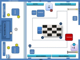 CON CEREMONIA                                     SUR

                                                                     MAESTROS                                    BANCA DE COMPAÑEROS                  O
                                                                                                                                                      C
                                                                                                     2°                                               C
    Autoridades Gran


                                                                                                    VIG.                                              I
                                                                                                                                                      D
          Logia



                                                                                                                                                      E
                                                                                                           3


                                            ORADOR
                                                                                                                                                      N
                                                                    Hno.EXP      TESORERO                                                             T
                                                                                                                                                      E
                                  7
                                                           4




                                                                                                                                             Templo
                                                                                                                                             Guarda
              Venerable Maestro




                                                                                                                 B
O
R
I
E                                                      9
N




                                                                                 A

                                                                                 A
                                                                                 R
T
E
                                      1

                                                                                                                              Hospitalario




                                                                                          S




                                                                                                                 F
                                                                                                                                             2
        EX VENERABLES




                                                       5
                                                               8




                                                                                                                                         VIG.
                                                                                                                                          1°
                                  6
                                          Secretario




                                                                   M.
                                                               Ceremonia



                                                                              BANCA DE APRENDICES              BANCA DE APRENDICES


                                                                                    NORTE
 