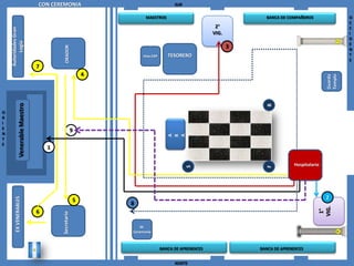 CON CEREMONIA                                     SUR

                                                                     MAESTROS                                    BANCA DE COMPAÑEROS                  O
                                                                                                                                                      C
                                                                                                     2°                                               C
    Autoridades Gran


                                                                                                    VIG.                                              I
                                                                                                                                                      D
          Logia



                                                                                                                                                      E
                                                                                                           3


                                            ORADOR
                                                                                                                                                      N
                                                                    Hno.EXP      TESORERO                                                             T
                                                                                                                                                      E
                                  7
                                                           4




                                                                                                                                             Templo
                                                                                                                                             Guarda
              Venerable Maestro




                                                                                                                 B
O
R
I
E                                                      9
N




                                                                                 A

                                                                                 A
                                                                                 R
T
E
                                      1

                                                                                                                              Hospitalario




                                                                                          S




                                                                                                                 F
                                                                                                                                             2
        EX VENERABLES




                                                       5
                                                               8




                                                                                                                                         VIG.
                                                                                                                                          1°
                                  6
                                          Secretario




                                                                   M.
                                                               Ceremonia



                                                                              BANCA DE APRENDICES              BANCA DE APRENDICES


                                                                                    NORTE
 