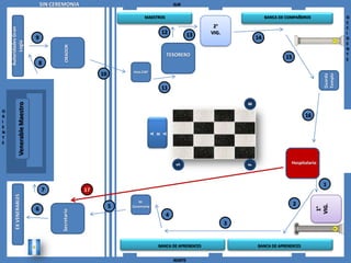 SIN CEREMONIA                                          SUR

                                                                              MAESTROS                                        BANCA DE COMPAÑEROS                O
                                                                                                                                                                 C
                                                                                                           2°                                                    C
    Autoridades Gran


                                                                                     12              13   VIG.                                                   I
                                  9                                                                                      14                                      D
          Logia



                                                                                                                                                                 E




                                               ORADOR
                                                                                                                                                                 N
                                                                                         TESORERO                                                                T
                                                                                                                                      15                         E
                                  8
                                                                        Hno.EXP
                                                               10




                                                                                                                                                        Templo
                                                                                                                                                        Guarda
                                                                                     11
              Venerable Maestro




                                                                                                                     B
O
R                                                                                                                                              16
I
E
N



                                                                                  A

                                                                                  A
                                                                                  R
T
E



                                                                                                                                         Hospitalario


                                                                                             S




                                                                                                                     F
                                                                                                                                                        1
                                      7                   17
        EX VENERABLES




                                                                            M.
                                                                    5                                                                      2




                                                                                                                                                    VIG.
                                                                        Ceremonia
                                  6




                                                                                                                                                     1°
                                             Secretario




                                                                                         4
                                                                                                                 3


                                                                                    BANCA DE APRENDICES                  BANCA DE APRENDICES


                                                                                             NORTE
 