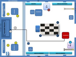 CON CEREMONIA                                     SUR

                                                                     MAESTROS                                    BANCA DE COMPAÑEROS                  O
                                                                                                                                                      C
                                                                                                     2°                                               C
    Autoridades Gran


                                                                                                    VIG.                                              I
                                                                                                                                                      D
          Logia



                                                                                                                                                      E
                                                                                                           3


                                            ORADOR
                                                                                                                                                      N
                                                                    Hno.EXP      TESORERO                                                             T
                                                                                                                                                      E
                                  7
                                                           4




                                                                                                                                             Templo
                                                                                                                                             Guarda
              Venerable Maestro




                                                                                                                 B
O
R
I
E                                                      9
N




                                                                                 A

                                                                                 A
                                                                                 R
T
E
                                      1

                                                                                                                              Hospitalario




                                                                                          S




                                                                                                                 F
                                                                                                                                             2
        EX VENERABLES




                                                       5
                                                               8




                                                                                                                                         VIG.
                                                                                                                                          1°
                                  6
                                          Secretario




                                                                   M.
                                                               Ceremonia



                                                                              BANCA DE APRENDICES              BANCA DE APRENDICES


                                                                                    NORTE
 