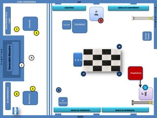CON CEREMONIA                                     SUR

                                                                     MAESTROS                                    BANCA DE COMPAÑEROS                  O
                                                                                                                                                      C
                                                                                                     2°                                               C
    Autoridades Gran


                                                                                                    VIG.                                              I
                                                                                                                                                      D
          Logia



                                                                                                                                                      E
                                                                                                           3


                                            ORADOR
                                                                                                                                                      N
                                                                    Hno.EXP      TESORERO                                                             T
                                                                                                                                                      E
                                  7
                                                           4




                                                                                                                                             Templo
                                                                                                                                             Guarda
              Venerable Maestro




                                                                                                                 B
O
R
I
E                                                      9
N




                                                                                 A

                                                                                 A
                                                                                 R
T
E
                                      1

                                                                                                                              Hospitalario




                                                                                          S




                                                                                                                 F
                                                                                                                                             2
        EX VENERABLES




                                                       5
                                                               8




                                                                                                                                         VIG.
                                                                                                                                          1°
                                  6
                                          Secretario




                                                                   M.
                                                               Ceremonia



                                                                              BANCA DE APRENDICES              BANCA DE APRENDICES


                                                                                    NORTE
 