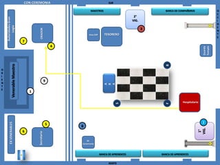 CON CEREMONIA                                     SUR

                                                                     MAESTROS                                    BANCA DE COMPAÑEROS                  O
                                                                                                                                                      C
                                                                                                     2°                                               C
    Autoridades Gran


                                                                                                    VIG.                                              I
                                                                                                                                                      D
          Logia



                                                                                                                                                      E
                                                                                                           3


                                            ORADOR
                                                                                                                                                      N
                                                                    Hno.EXP      TESORERO                                                             T
                                                                                                                                                      E
                                  7
                                                           4




                                                                                                                                             Templo
                                                                                                                                             Guarda
              Venerable Maestro




                                                                                                                 B
O
R
I
E                                                      9
N




                                                                                 A

                                                                                 A
                                                                                 R
T
E
                                      1

                                                                                                                              Hospitalario




                                                                                          S




                                                                                                                 F
                                                                                                                                             2
        EX VENERABLES




                                                       5
                                                               8




                                                                                                                                         VIG.
                                                                                                                                          1°
                                  6
                                          Secretario




                                                                   M.
                                                               Ceremonia



                                                                              BANCA DE APRENDICES              BANCA DE APRENDICES


                                                                                    NORTE
 