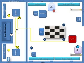 CON CEREMONIA                                     SUR

                                                                     MAESTROS                                    BANCA DE COMPAÑEROS                  O
                                                                                                                                                      C
                                                                                                     2°                                               C
    Autoridades Gran


                                                                                                    VIG.                                              I
                                                                                                                                                      D
          Logia



                                                                                                                                                      E
                                                                                                           3


                                            ORADOR
                                                                                                                                                      N
                                                                    Hno.EXP      TESORERO                                                             T
                                                                                                                                                      E
                                  7
                                                           4




                                                                                                                                             Templo
                                                                                                                                             Guarda
              Venerable Maestro




                                                                                                                 B
O
R
I
E                                                      9
N




                                                                                 A

                                                                                 A
                                                                                 R
T
E
                                      1

                                                                                                                              Hospitalario




                                                                                          S




                                                                                                                 F
                                                                                                                                             2
        EX VENERABLES




                                                       5
                                                               8




                                                                                                                                         VIG.
                                                                                                                                          1°
                                  6
                                          Secretario




                                                                   M.
                                                               Ceremonia



                                                                              BANCA DE APRENDICES              BANCA DE APRENDICES


                                                                                    NORTE
 