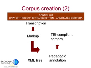 Corpus creation (2) Markup Pedagogic annotation XML files TEI-compliant corpora Transcription CONTINUUM RAW, ORTHOGRAPHIC TRANSCRIPTION – ANNOTATED CORPORA 