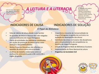 A LEITURA E A LITERACIA
INDICADORES DE CAUSA
• Falta de hábitos de leitura desde o seio familiar
• As questões de leitura e literacia têm sido relegadas
para os professores de Língua Portuguesa
• Planos de actividades das bibliotecas constituídos
por acções de promoção da leitura tantas vezes
pontuais e descontextualizadas
• Muitos Projectos Educativos não reflectem as
questões da leitura como uma prioridade
• Ausência de trabalho colaborativo entre os
professores, entre professores e BE e entre BE e
órgãos de gestão
INDICADORES DE SOLUÇÃO
• Importância crescente da transversalidade da
Língua Portuguesa na gestão do currículo e na
avaliação do desempenho dos alunos
• Contributo das áreas curriculares não disciplinares
para o desenvolvimento de competências no
domínio da Língua Portuguesa
• Criação do Programa Rede de Bibliotecas Escolares
• Implementação do Plano Nacional de Leitura
• Programas da Sociedade Civil
Entende-se
por literacia como sendo a
capacidade de cada
indivíduo compreender e
usar a informação escrita,
contida em vários materiais
impressos, de modo a
desenvolver seus próprios
conhecimentos.
vem do verbo latino legere
que, segundo o Dicionário,
significa recolher, escolher,
captar com os olhos.
O Papel da Biblioteca
 