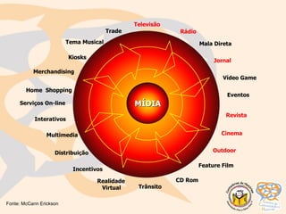 MÍDIA
Televisão
Rádio
Jornal
Revista
Cinema
Outdoor
Vídeo Game
Eventos
Feature Film
CD Rom
Trânsito
Realidade
Virtual
Distribuição
Multimedia
Interativos
Serviços On-line
Kiosks
Home Shopping
Merchandising
Tema Musical
Trade
Mala Direta
Incentivos
Fonte: McCann Erickson
 