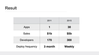 Result
2011 2015
Apps 1 30
Sales $1b $5b
Developers 170 300
Deploy frequency 3 month Weekly
 