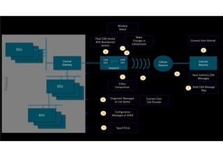 Daimler AG
Physical
Wireless
Attack
D-Bus
Compromise
Central
Gateway
HeadUnit
ECU
ECU
ECU
Cellular
Network
Internet
Machin...