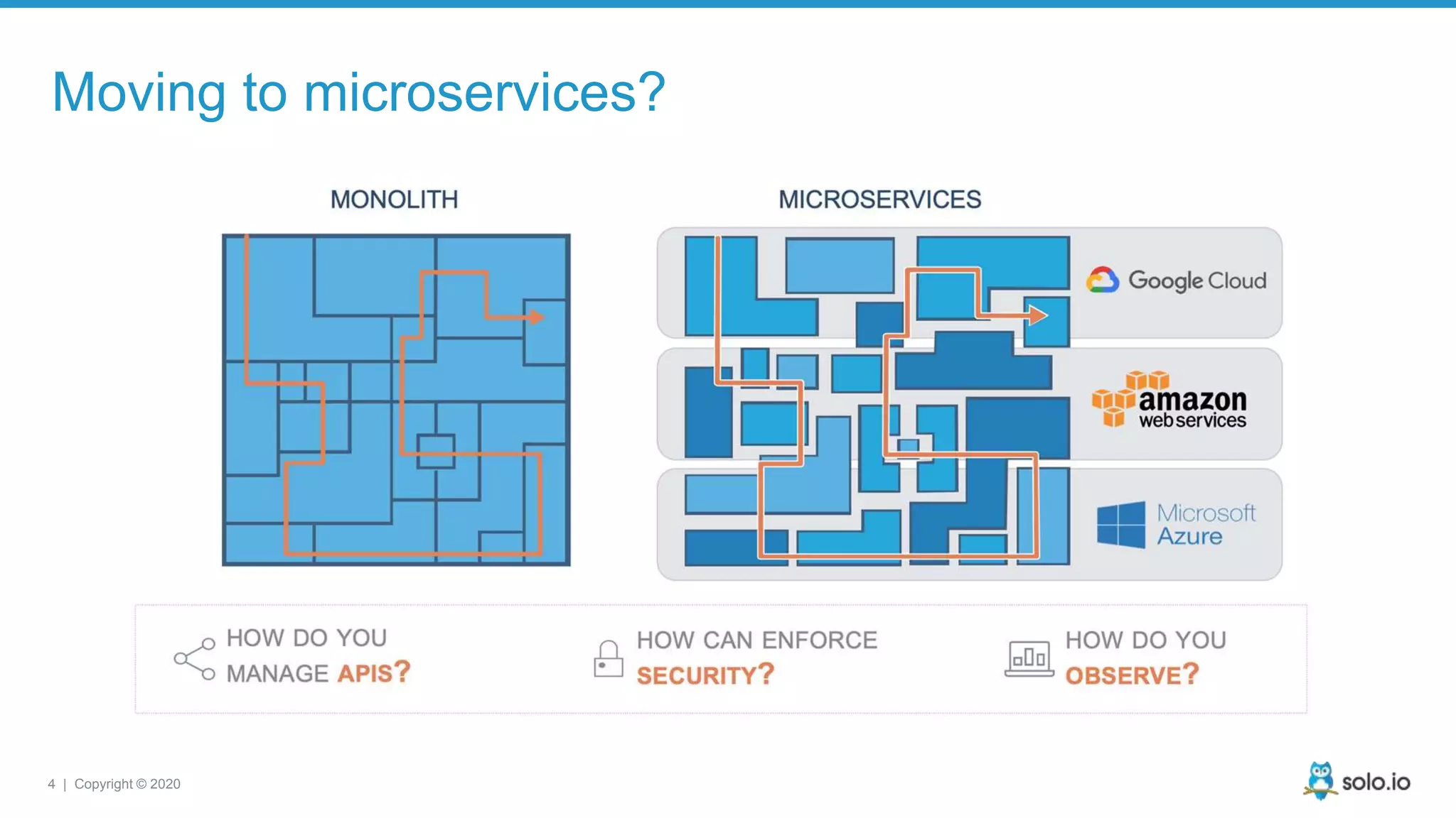 4 | Copyright © 2020 Moving to microservices? 