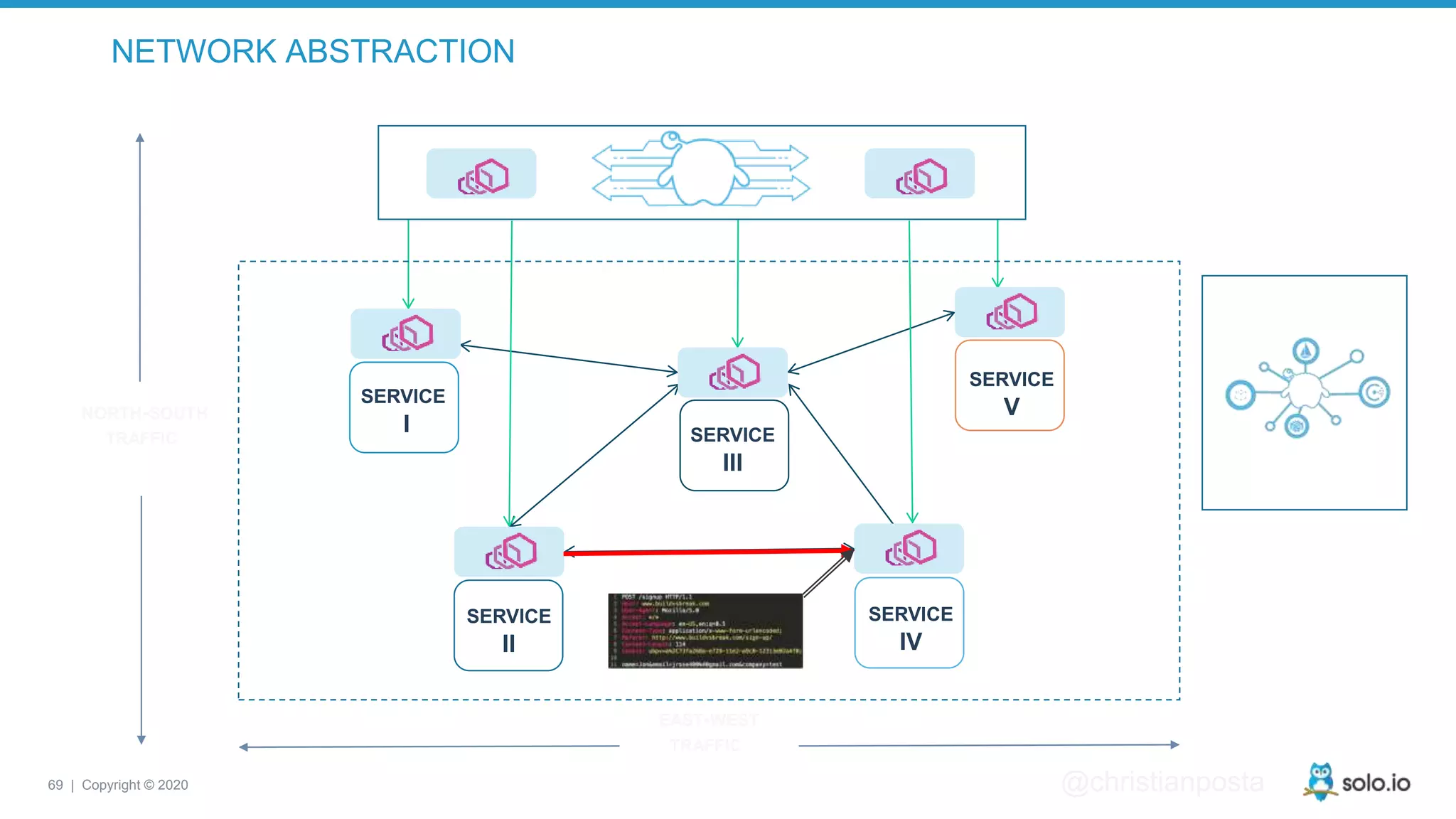 69 | Copyright © 2020 @christianposta NETWORK ABSTRACTION EAST-WEST TRAFFIC NORTH-SOUTH TRAFFIC SERVICE I SERVICE II SERVICE III SERVICE IV SERVICE V 